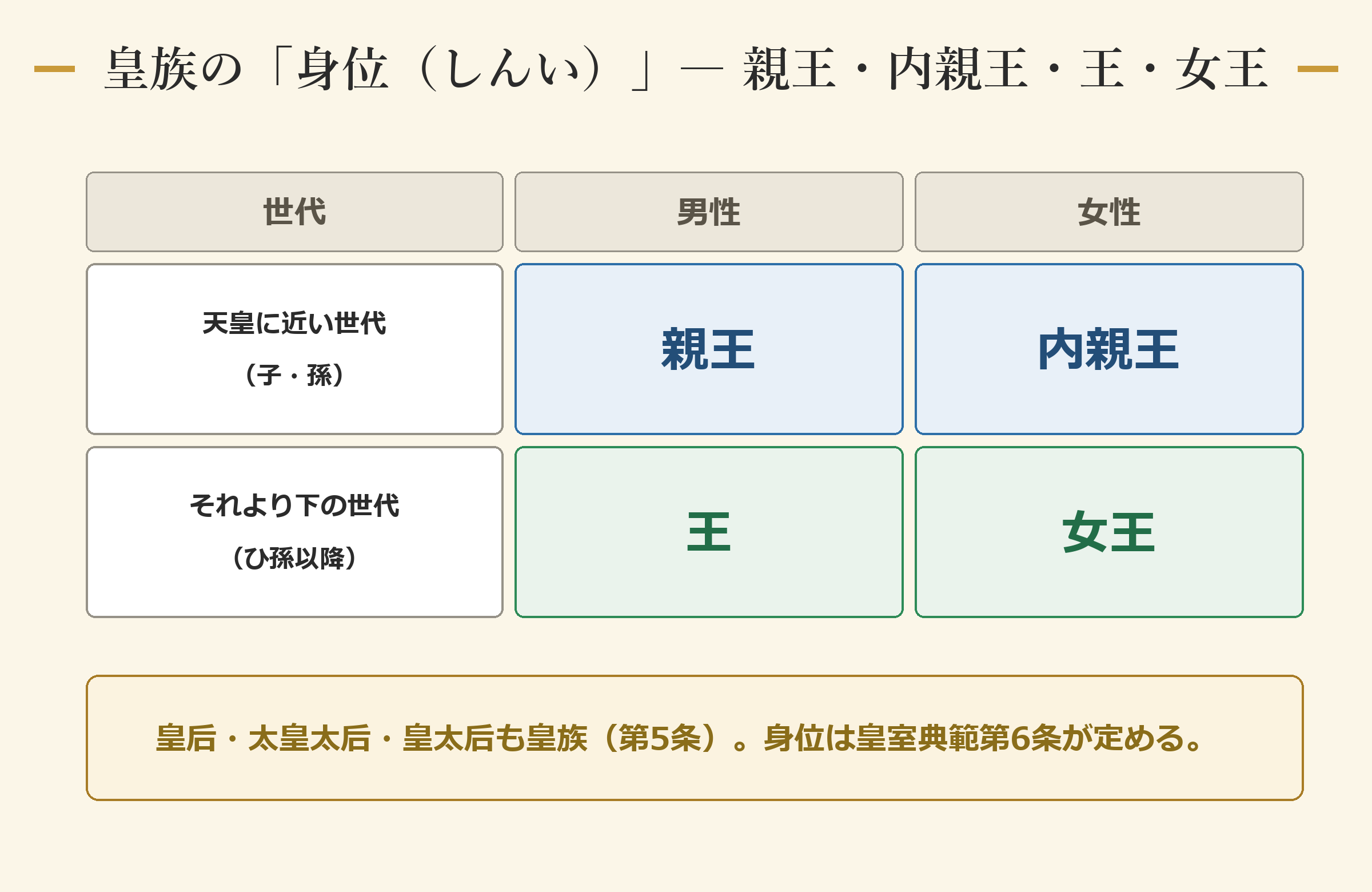身位の区分 ―― 親王・内親王・王・女王