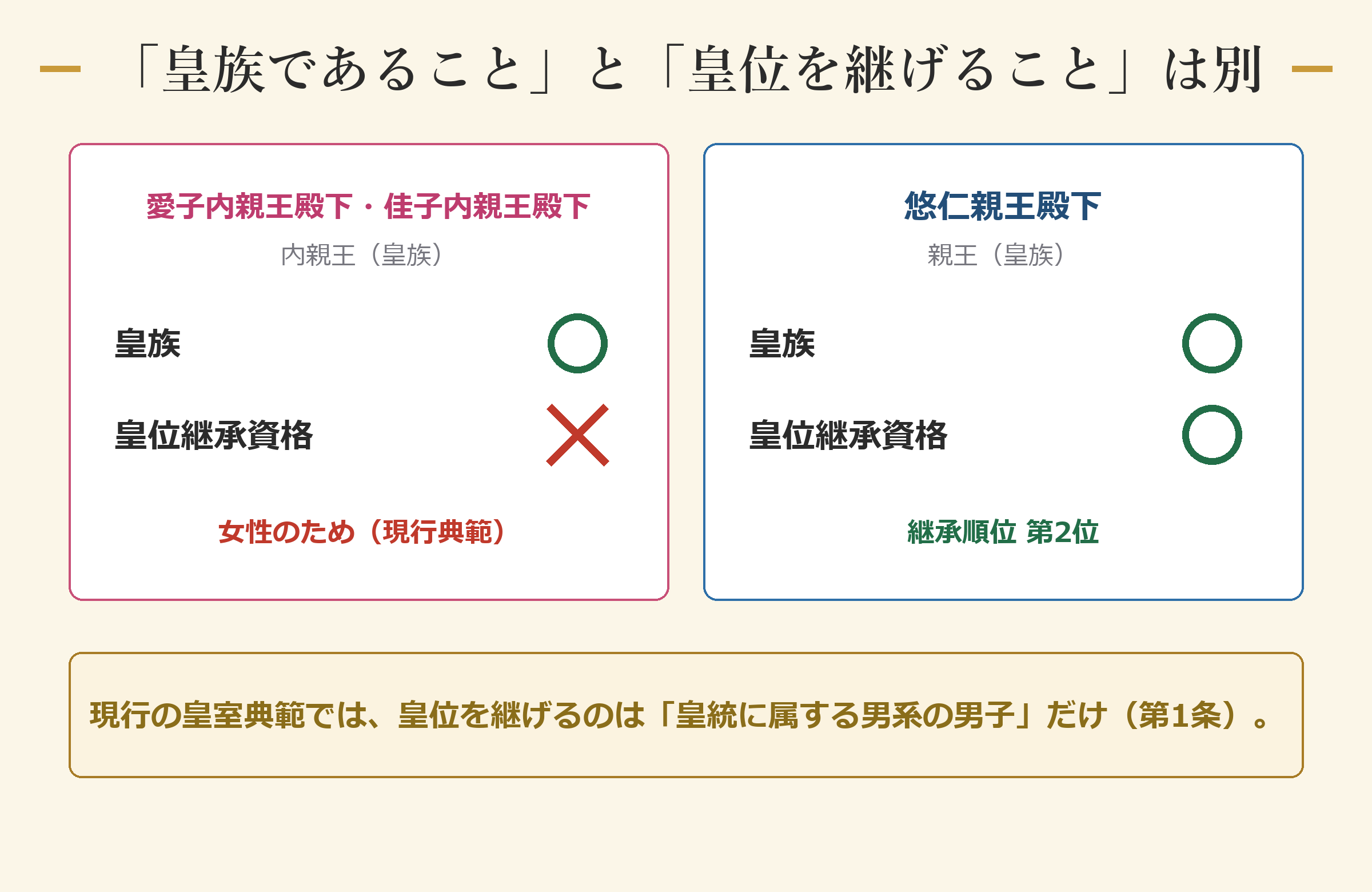 「皇族であること」と「皇位を継げること」は別