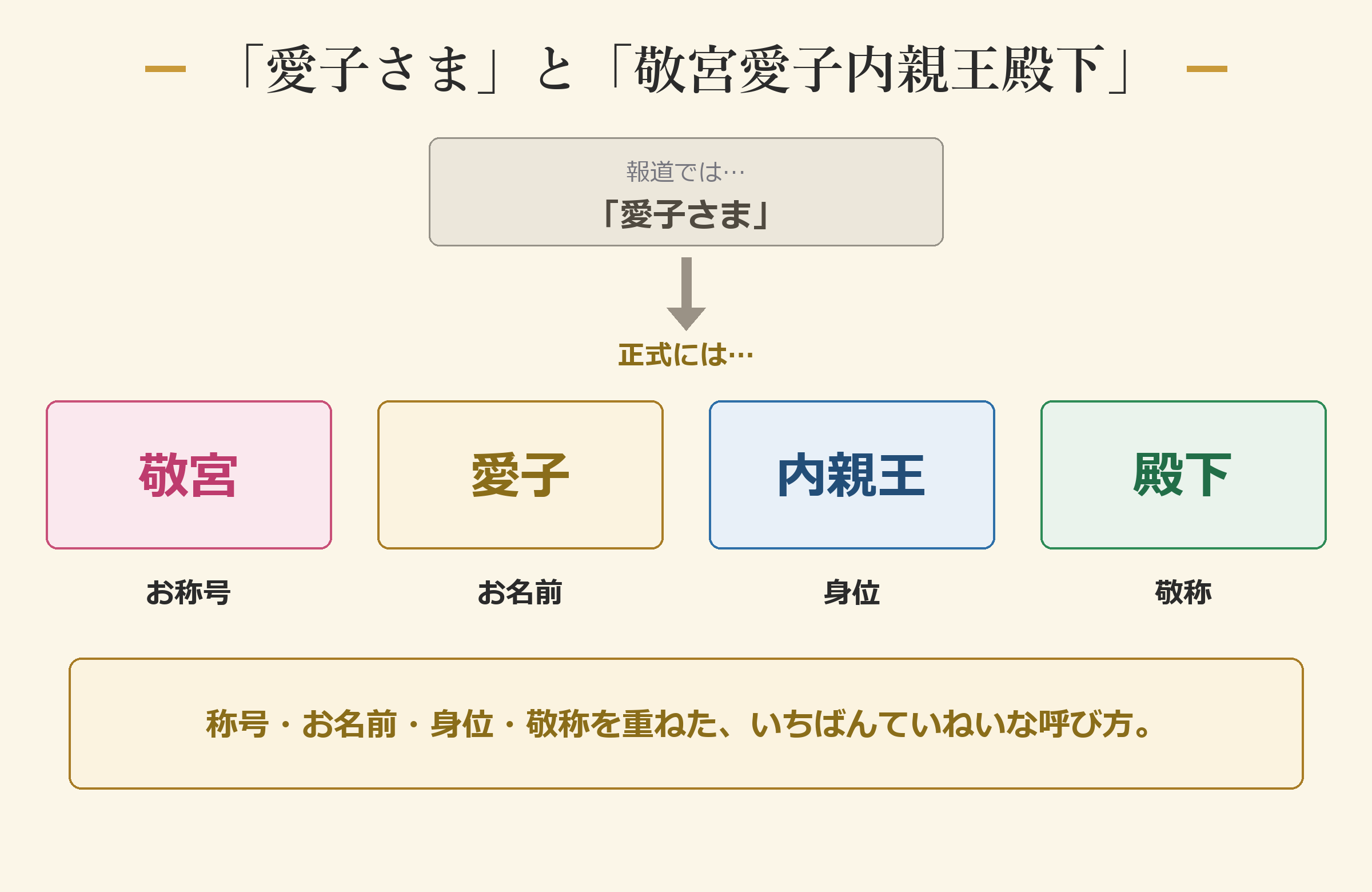 「愛子さま」と「敬宮愛子内親王殿下」