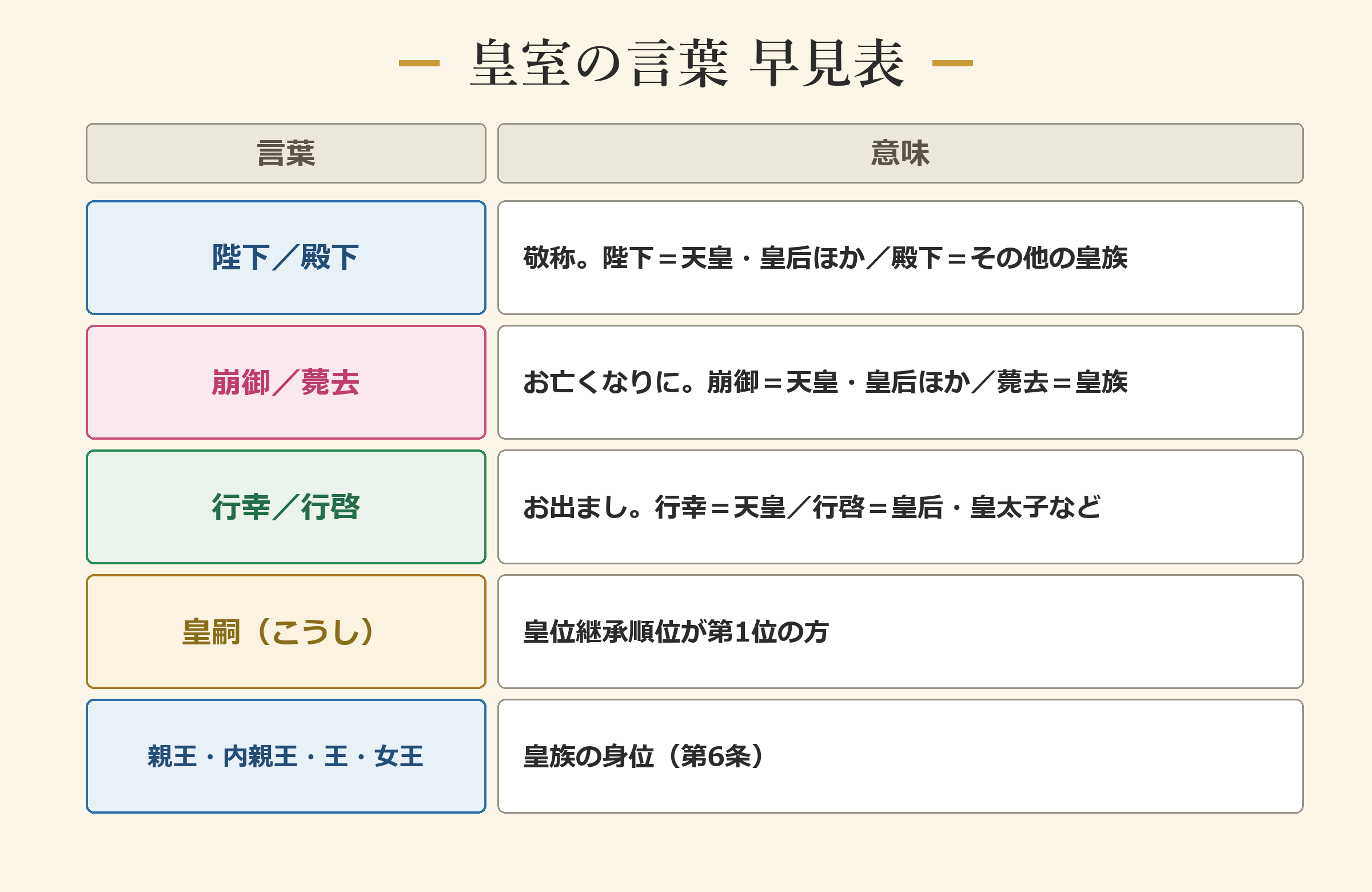 皇室の言葉 早見表