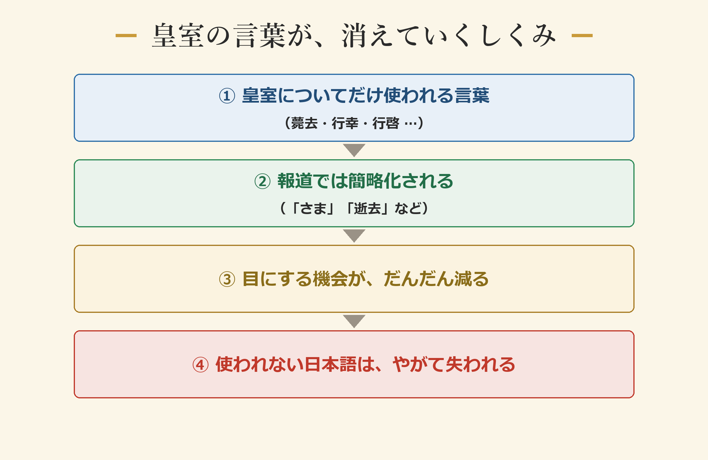 皇室の言葉が、消えていくしくみ
