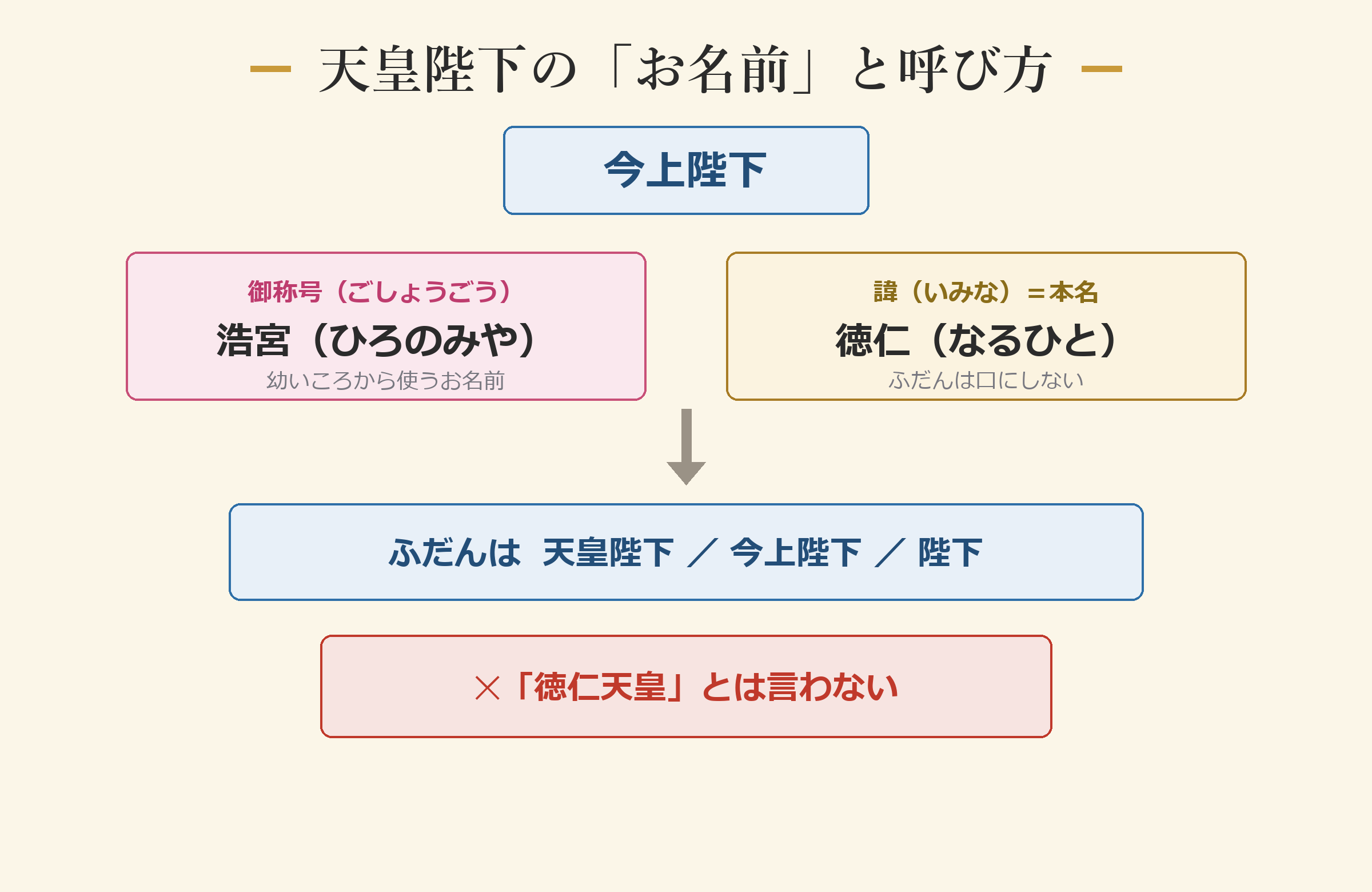 天皇陛下の「お名前」と呼び方