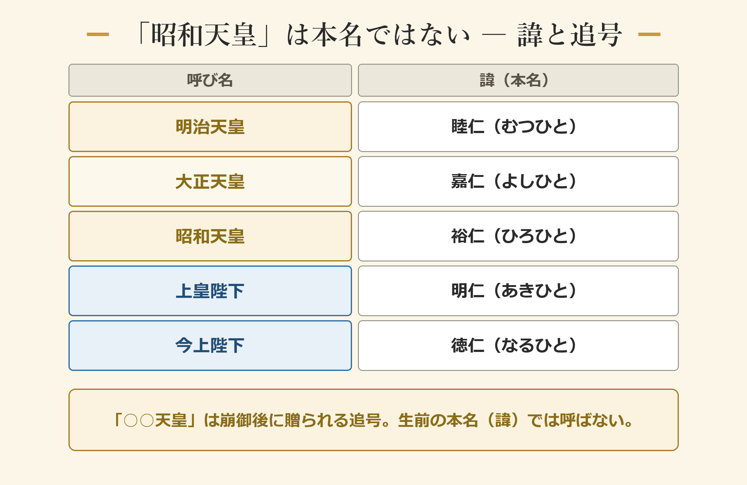 近代の天皇の諱と追号