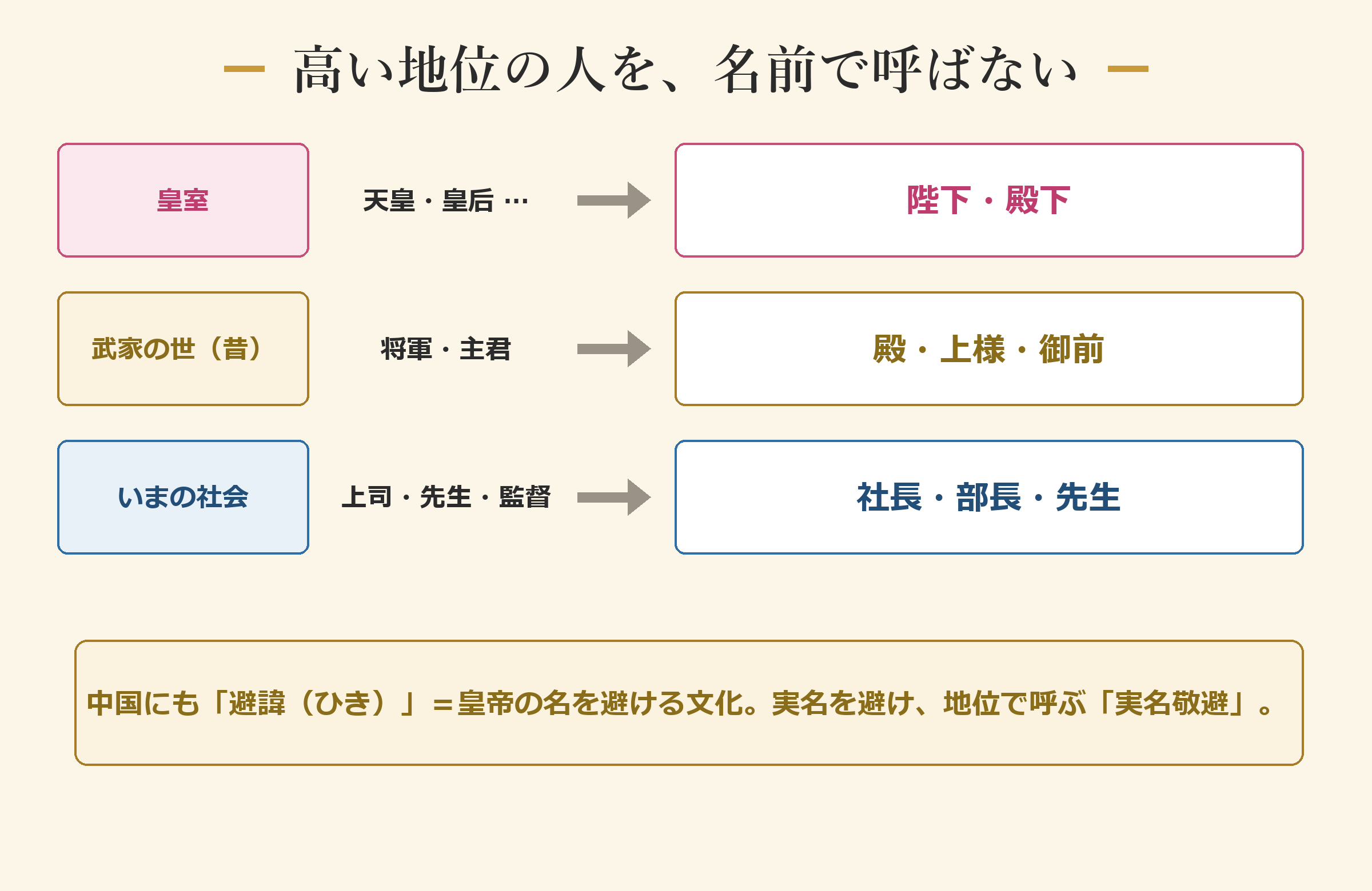 高い地位の人を、名前で呼ばない