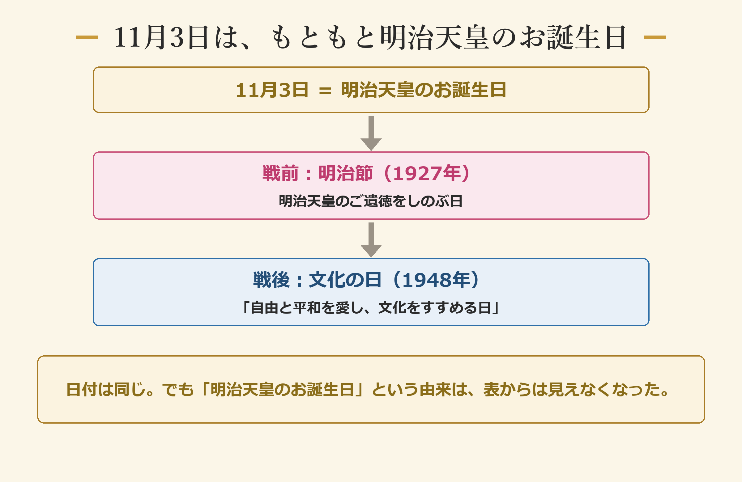 11月3日の変遷