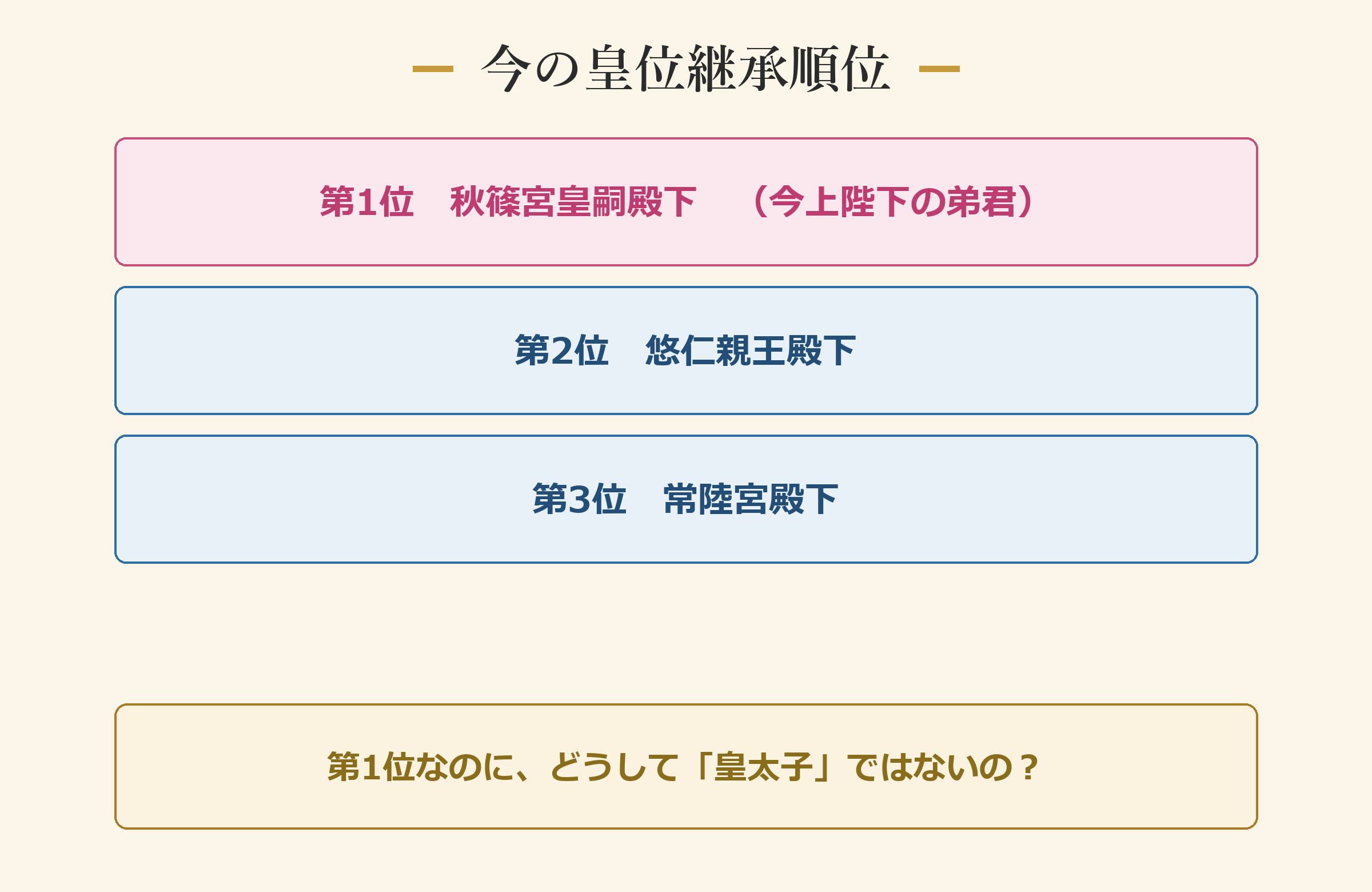 今の継承順位