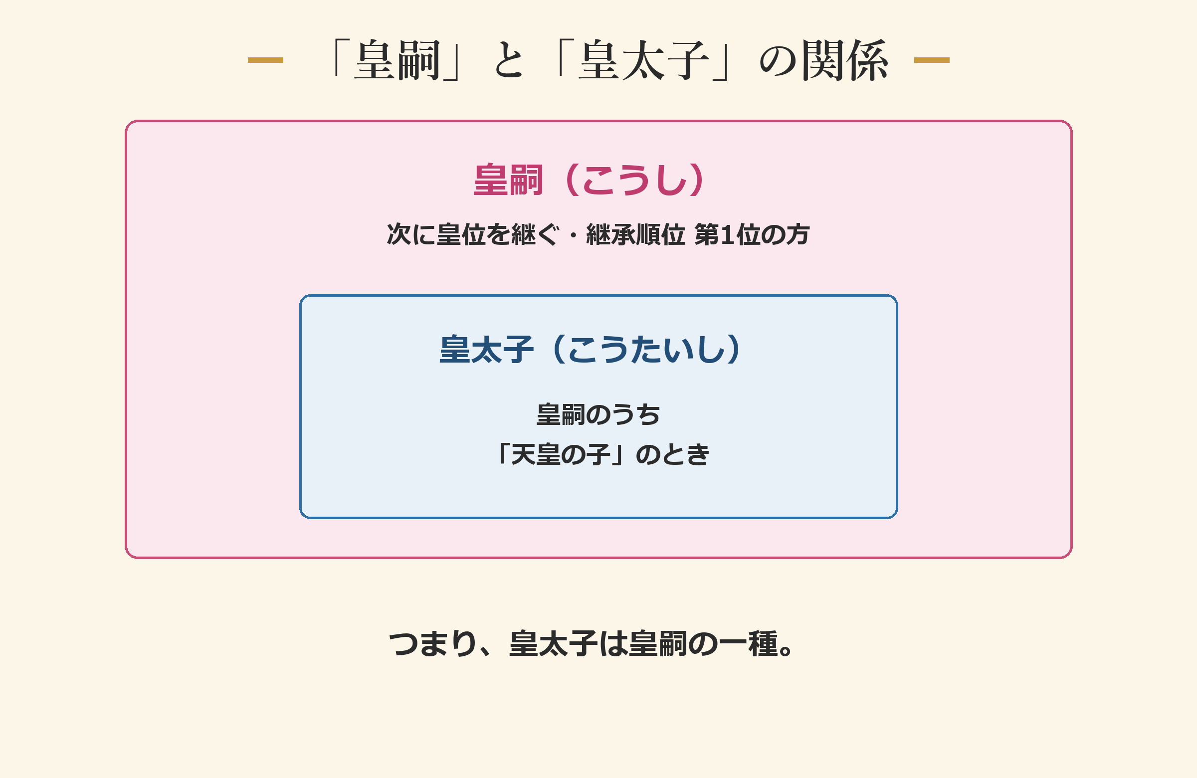 「皇嗣」と「皇太子」の関係