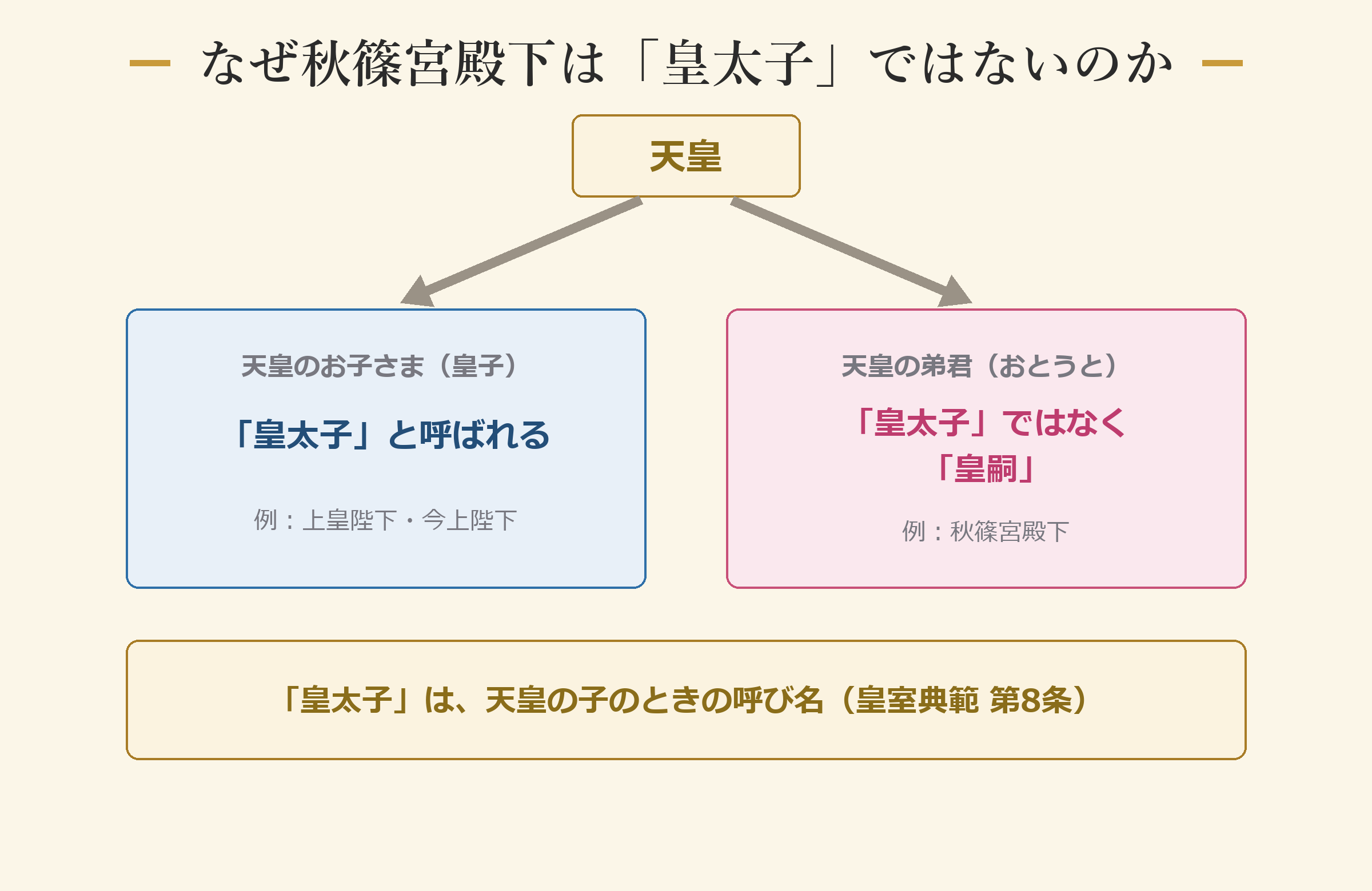 なぜ皇太子ではないのか