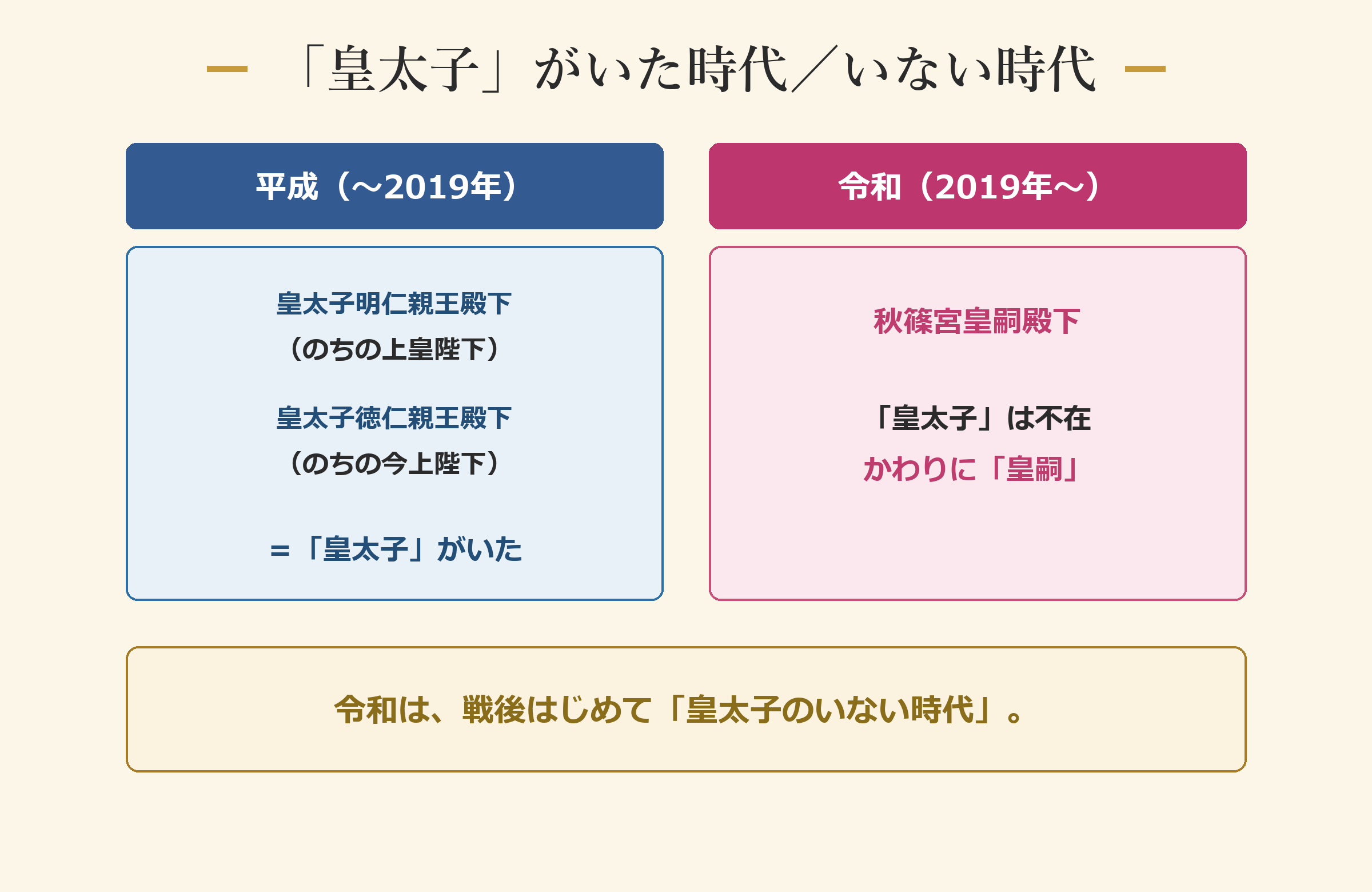 平成は「皇太子」/令和は「皇嗣」
