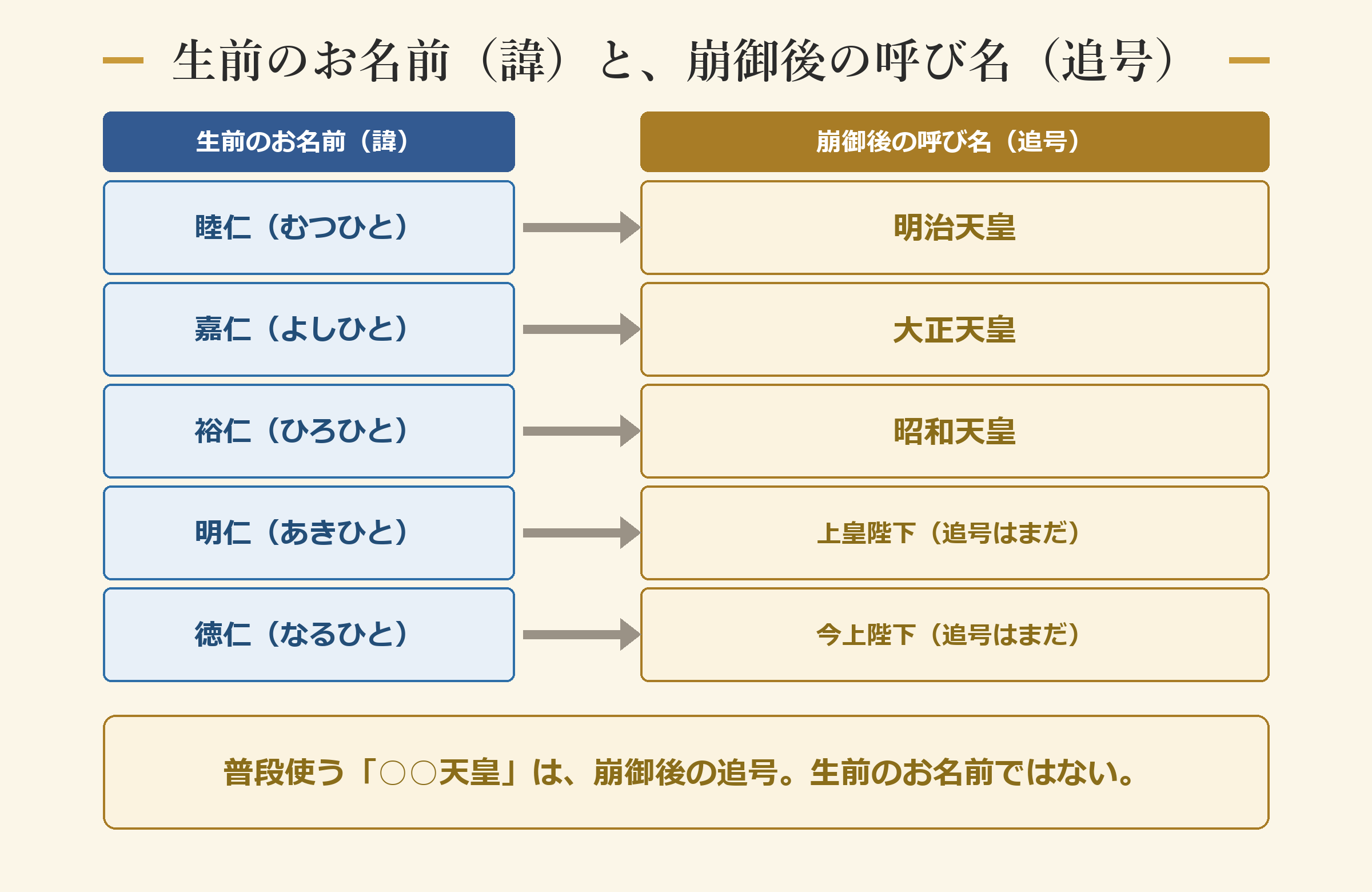 生前のお名前(諱)と、崩御後の呼び名(追号)