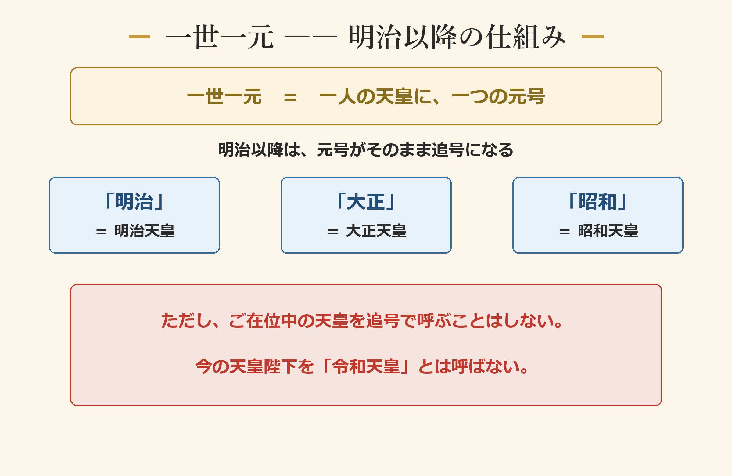 一世一元 ―― 明治以降は元号がそのまま追号に
