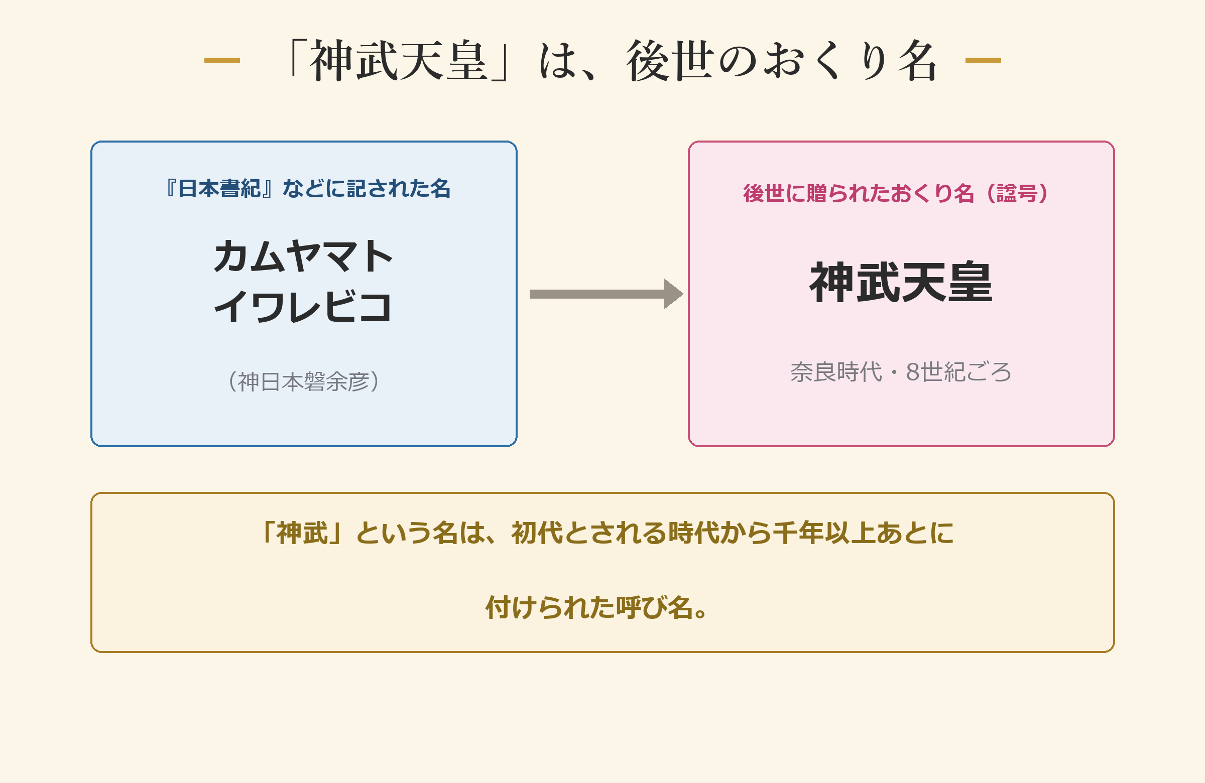 「神武天皇」は後世のおくり名