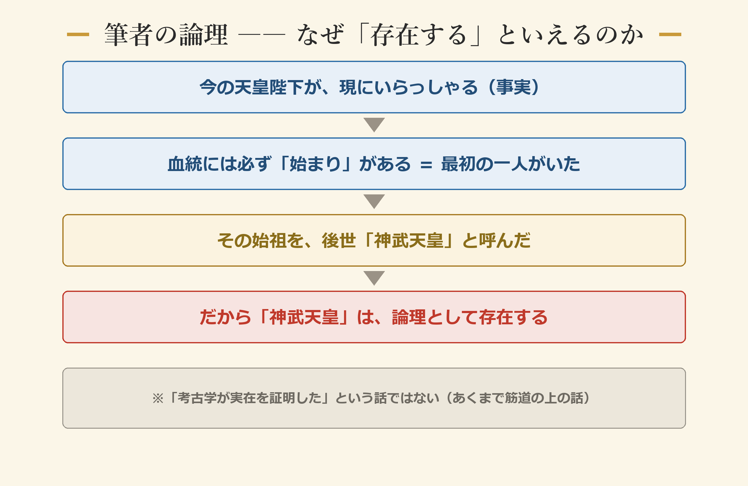 筆者の論理