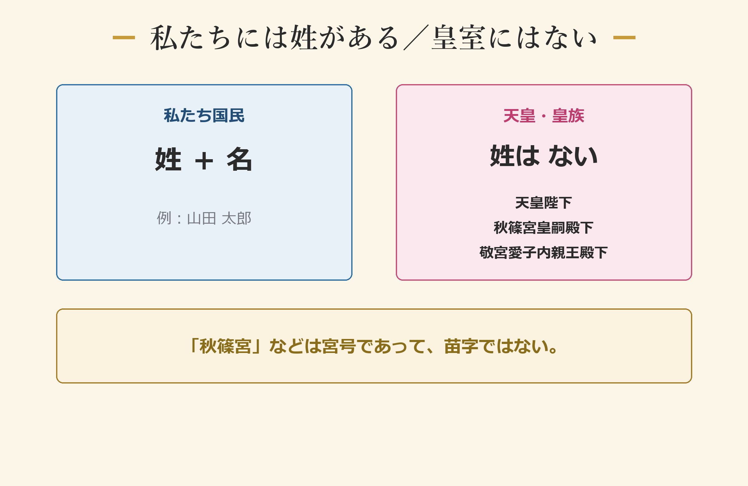 私たちには姓がある/皇室にはない