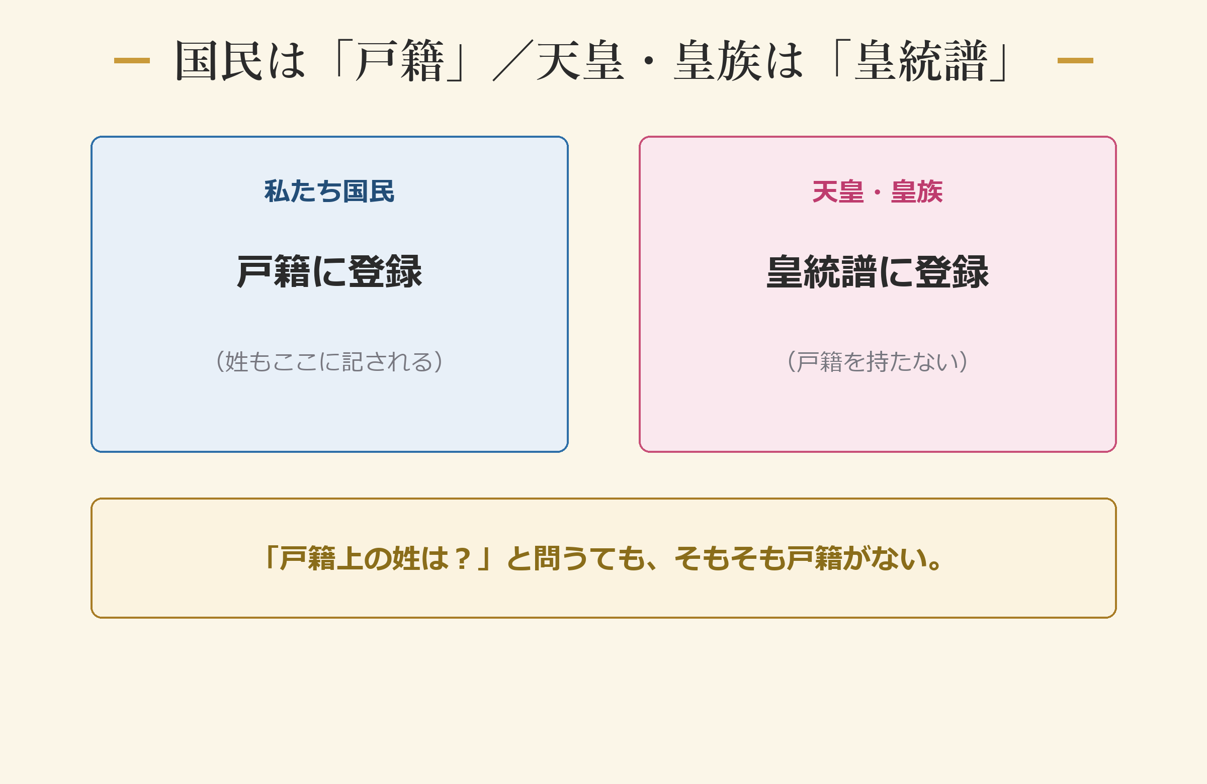 国民は「戸籍」/天皇・皇族は「皇統譜」