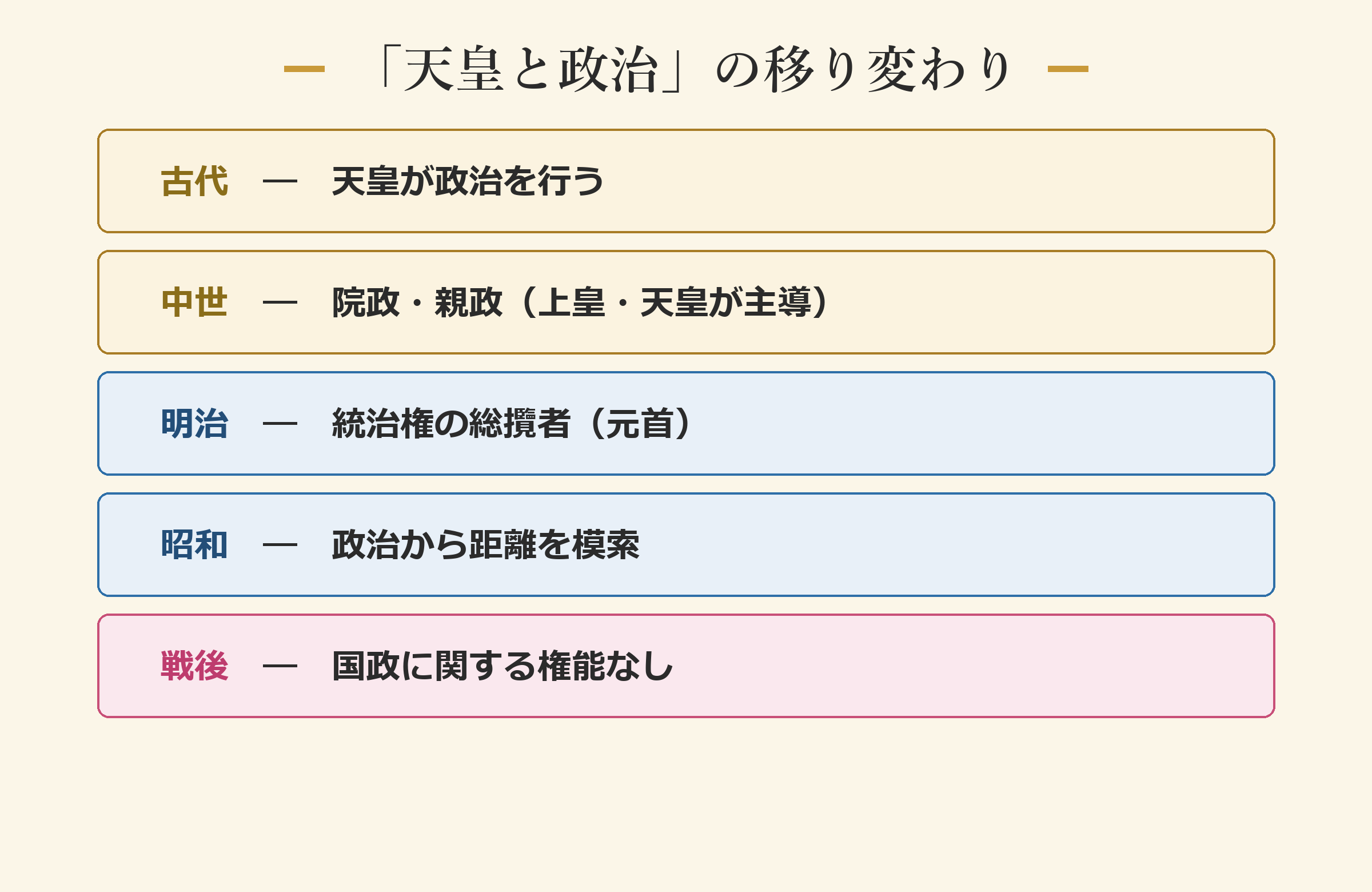 「天皇と政治」の移り変わり