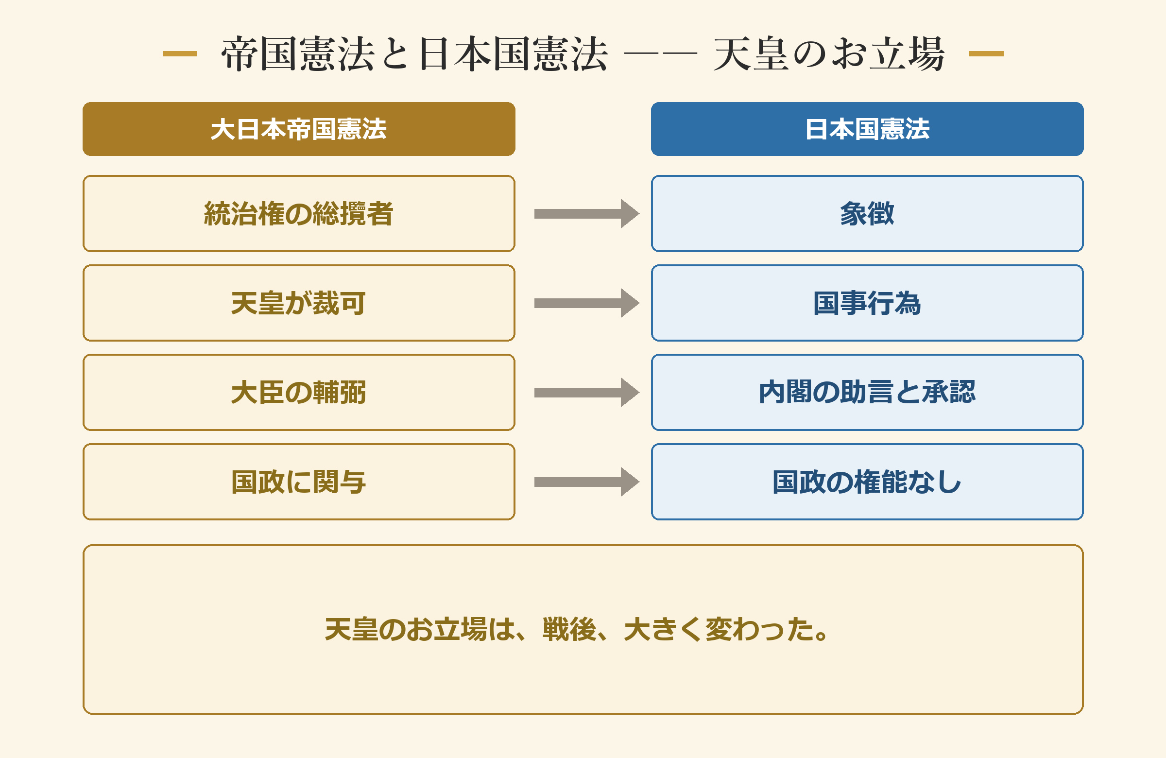 帝国憲法と日本国憲法