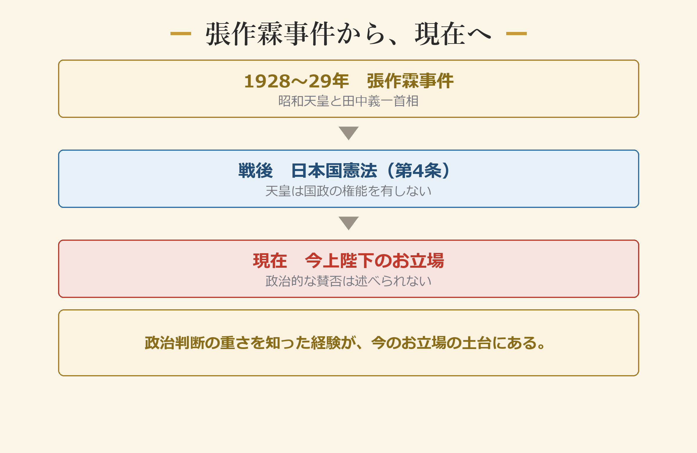 張作霖事件から、現在へ