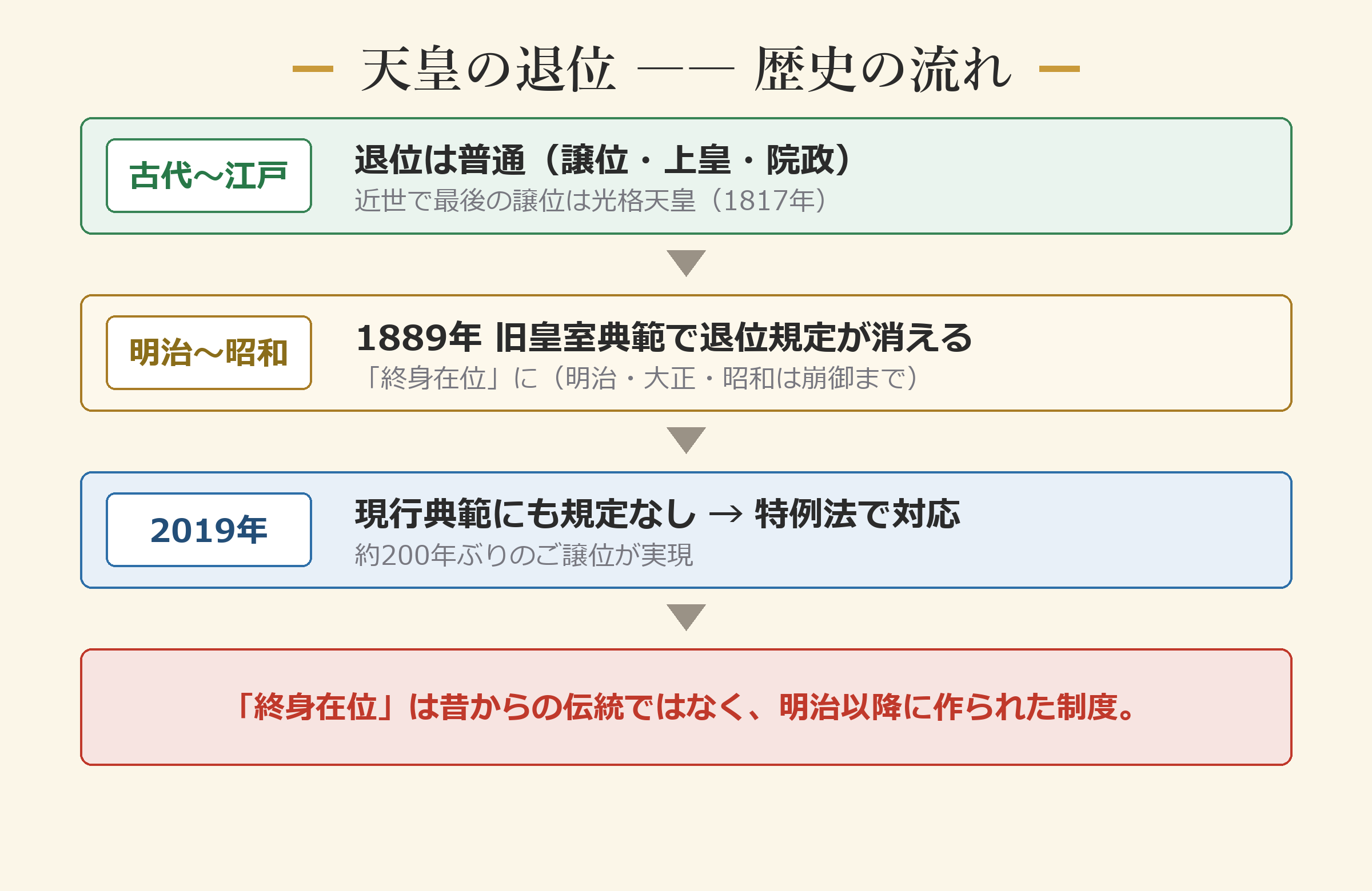 天皇の退位 ―― 歴史の流れ
