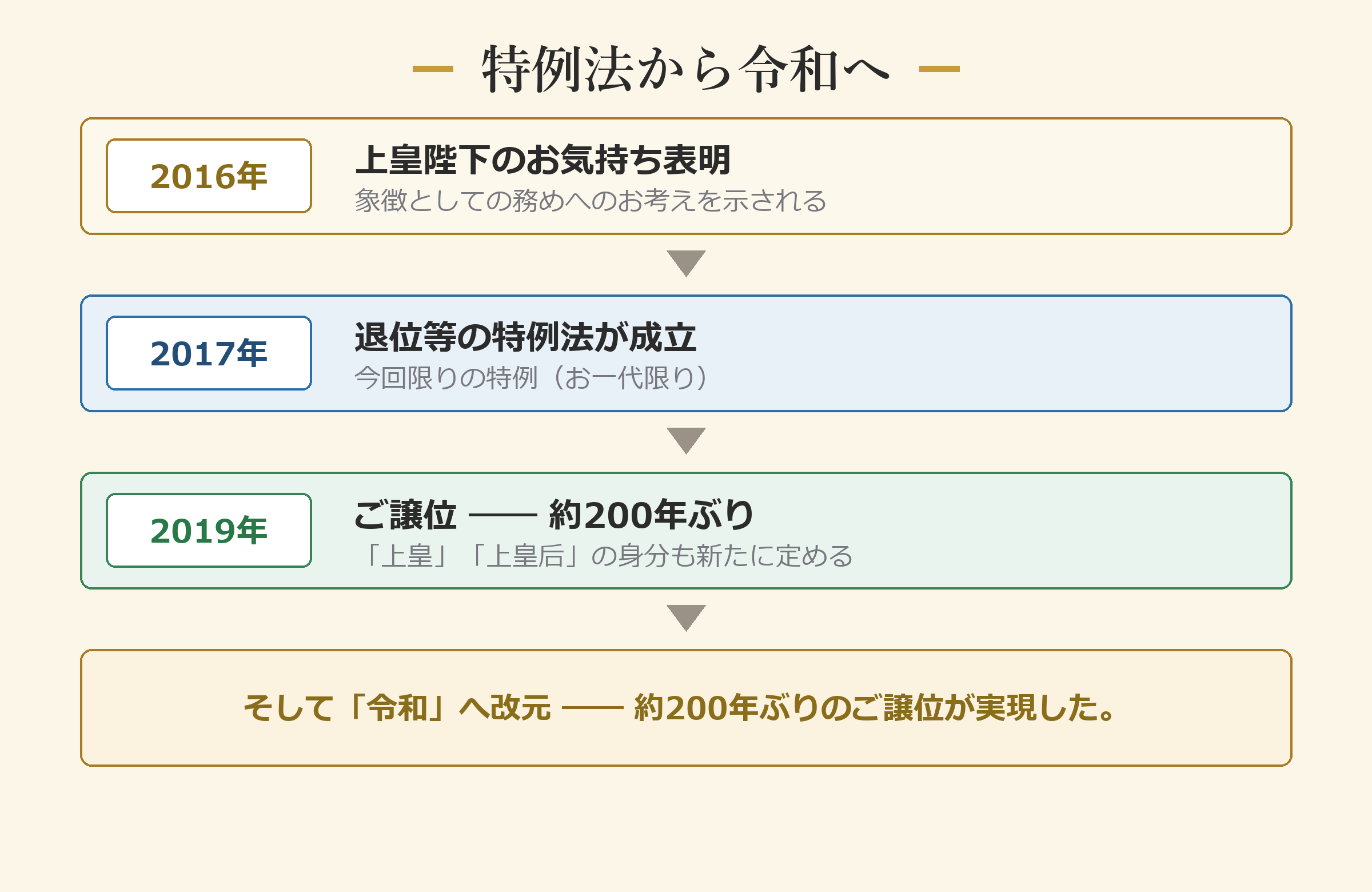 特例法から令和へ