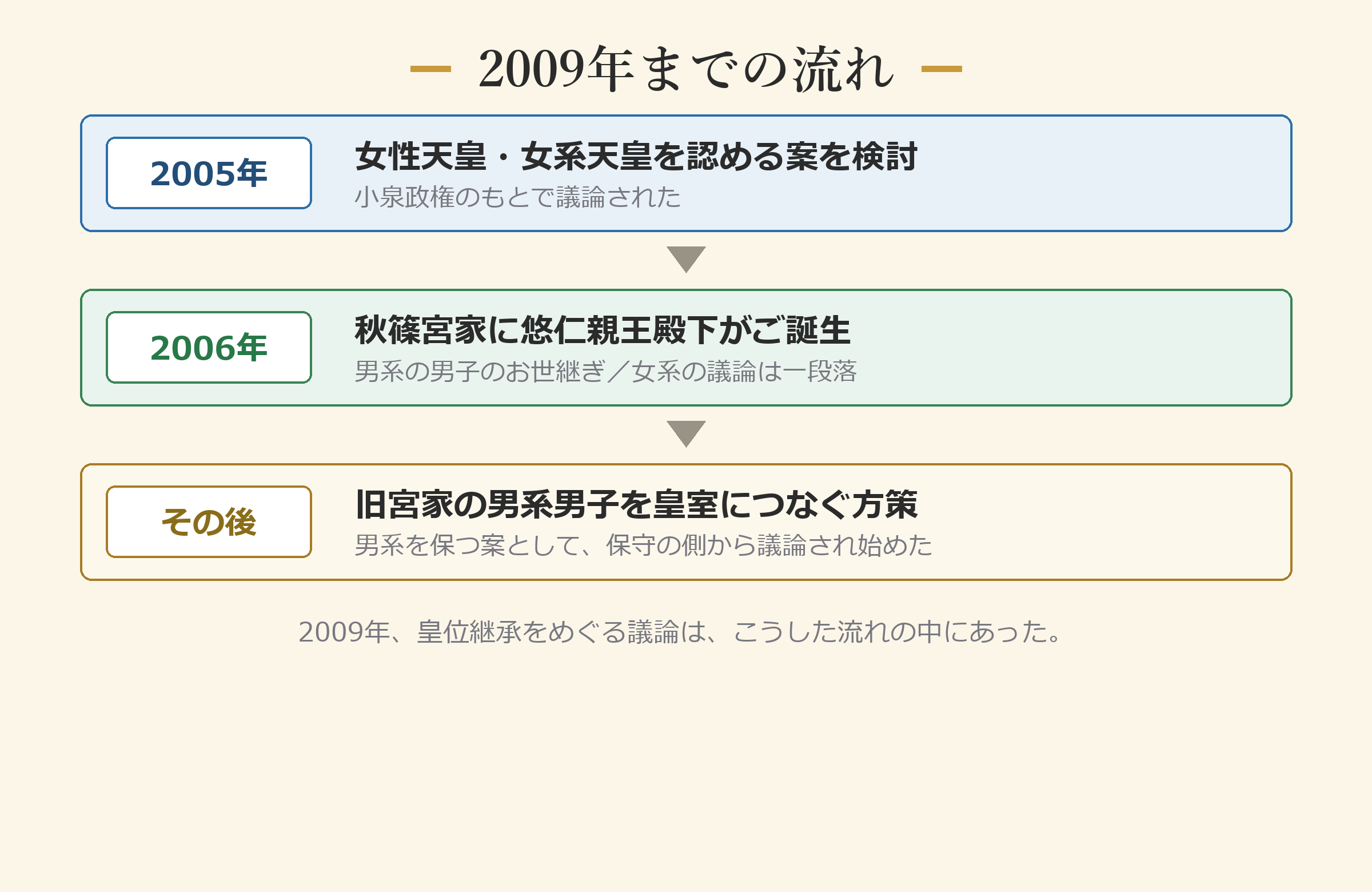 2009年までの流れ