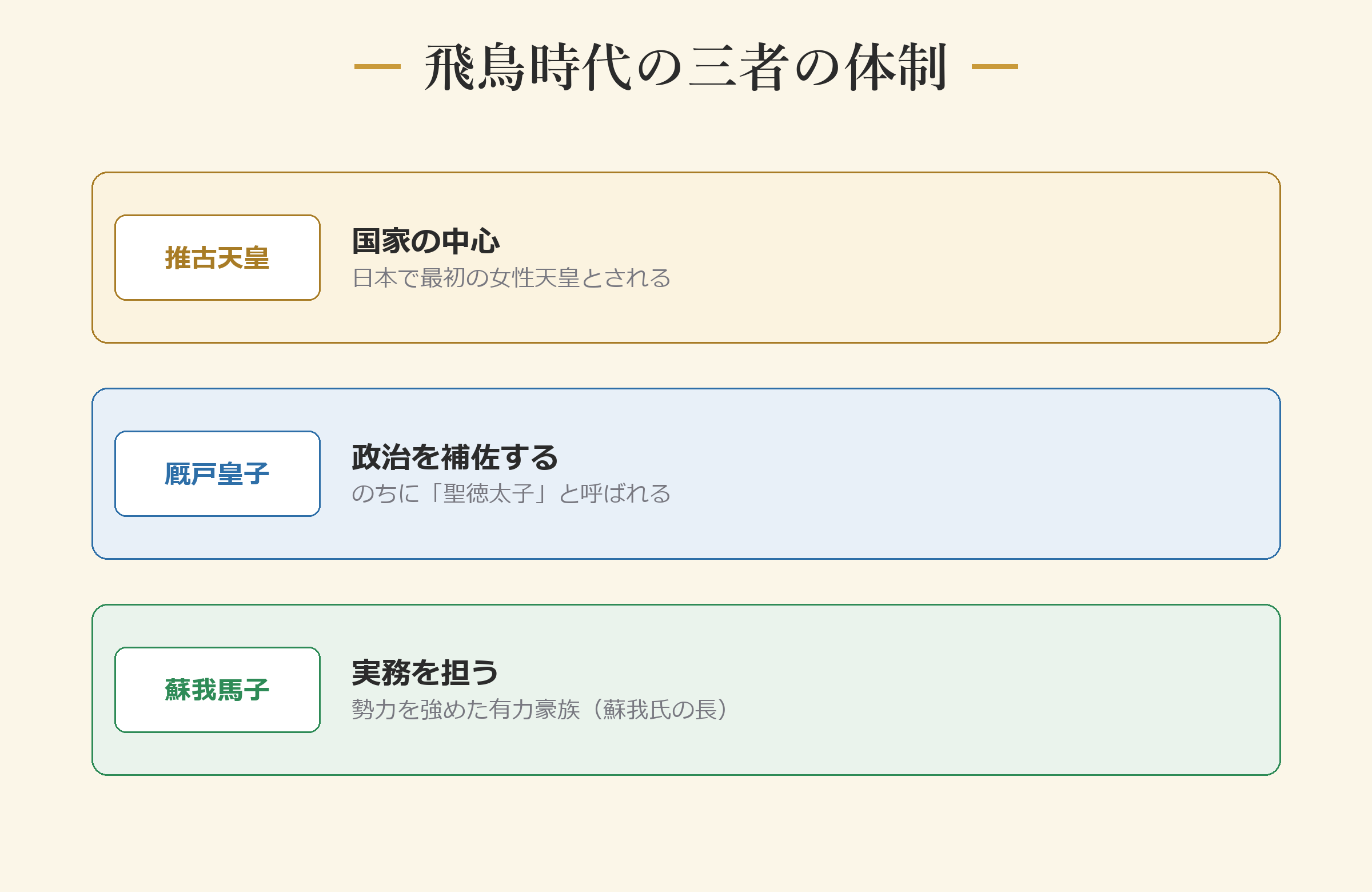 飛鳥時代の三者の体制