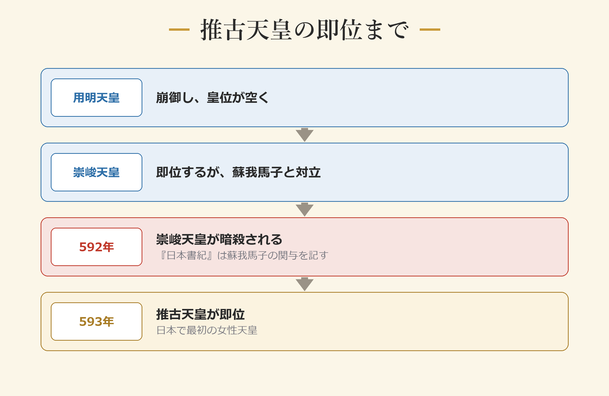 推古天皇の即位まで