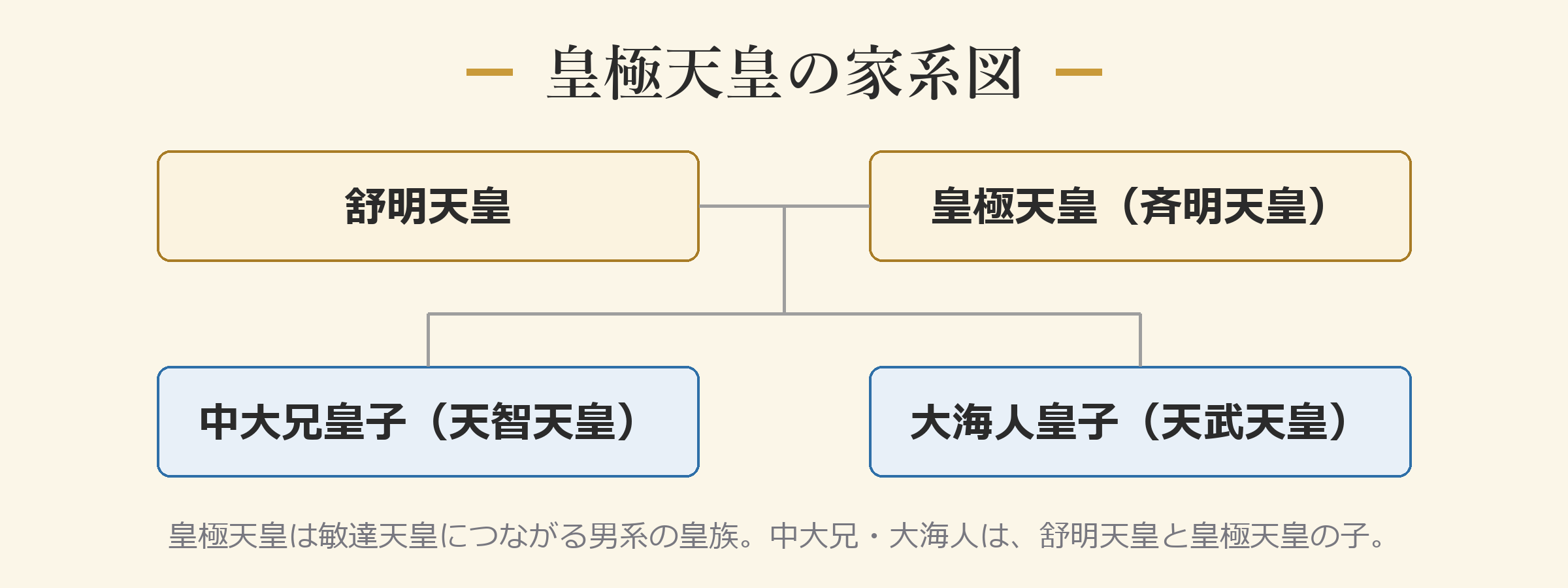皇極天皇の家系図