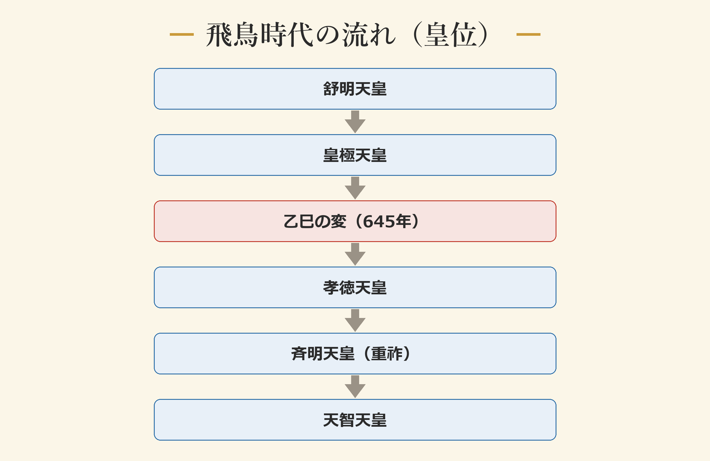 飛鳥時代の流れ(皇位)