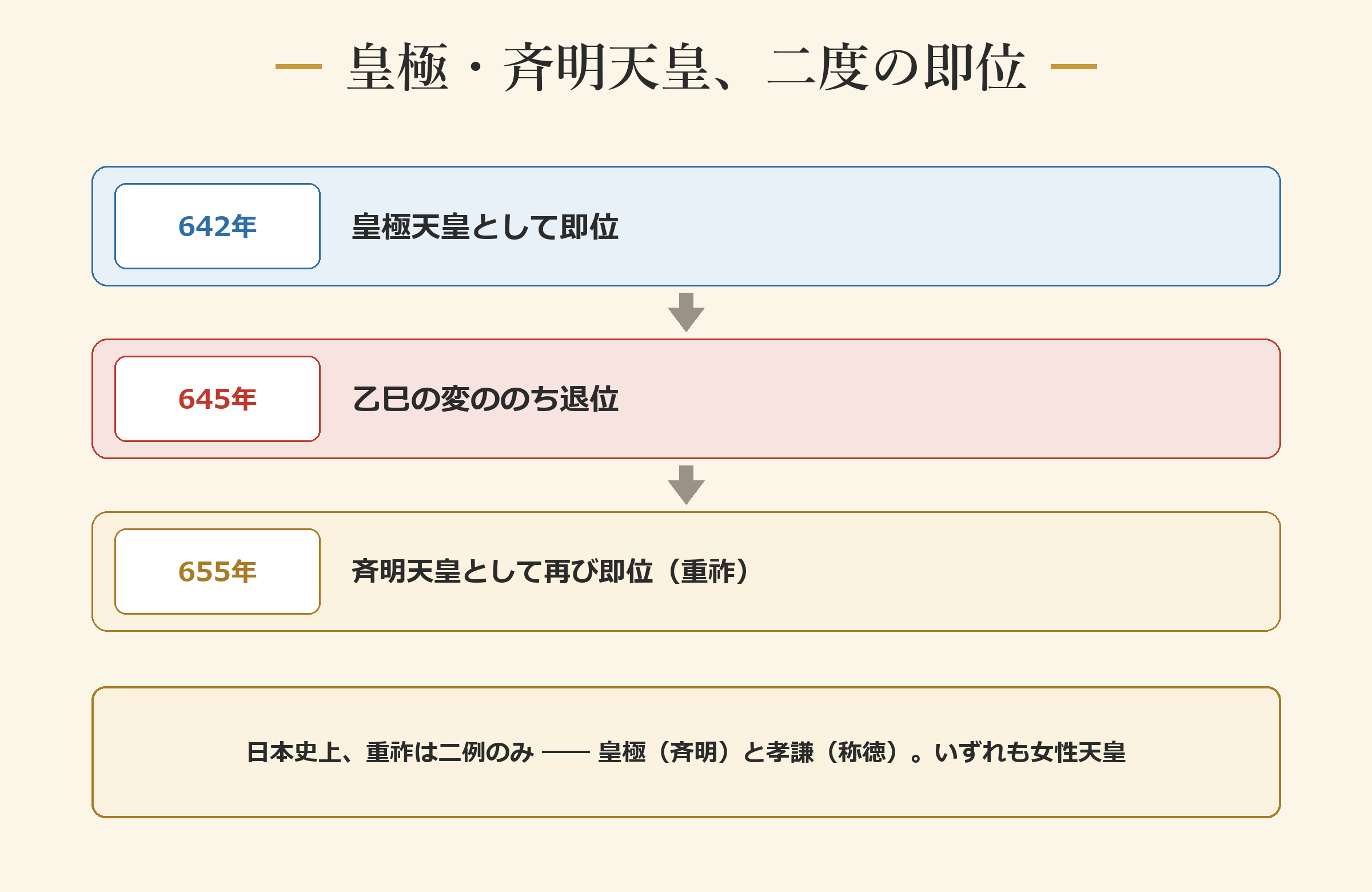 皇極・斉明天皇、二度の即位