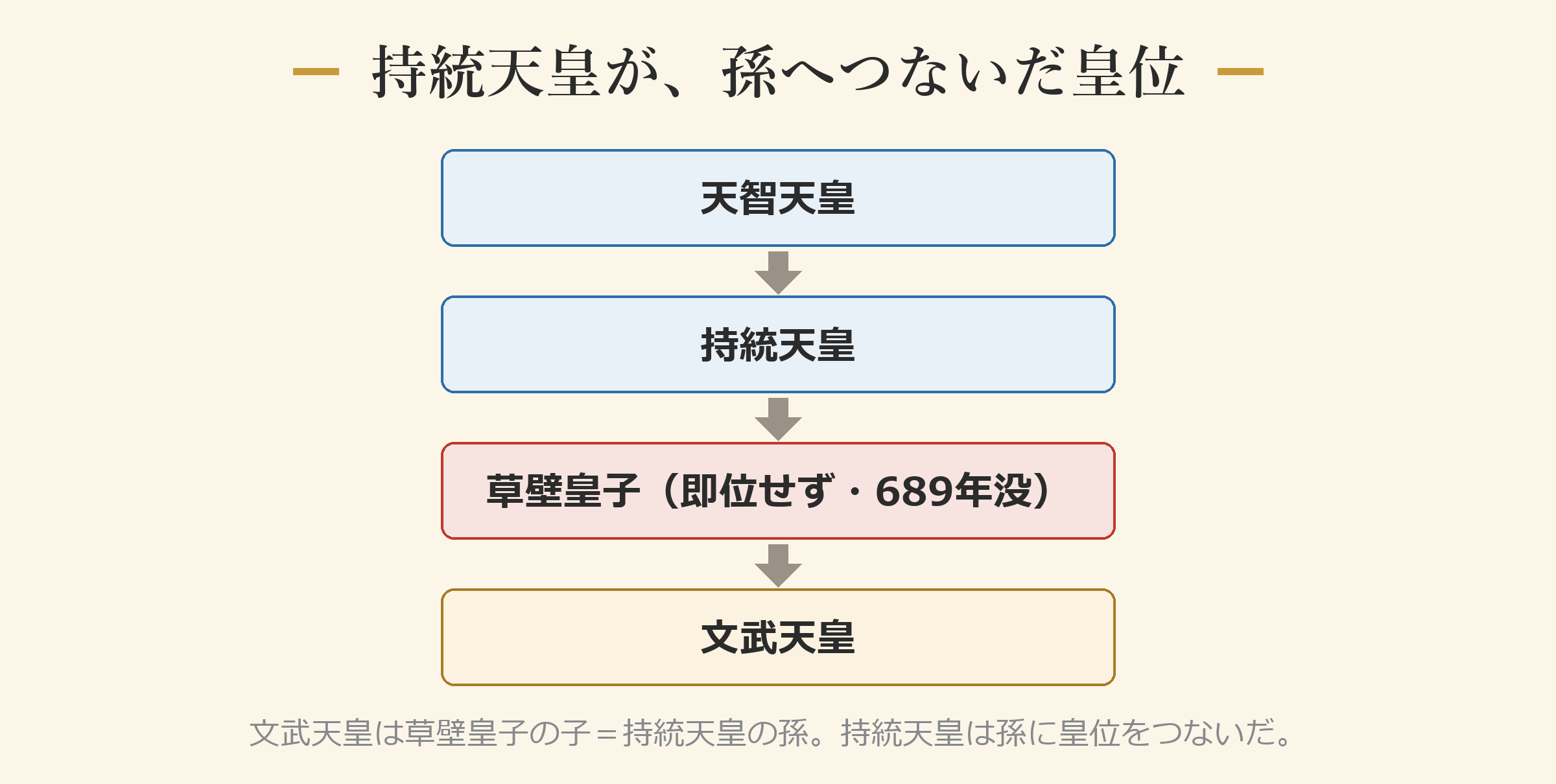 持統天皇が、孫へつないだ皇位