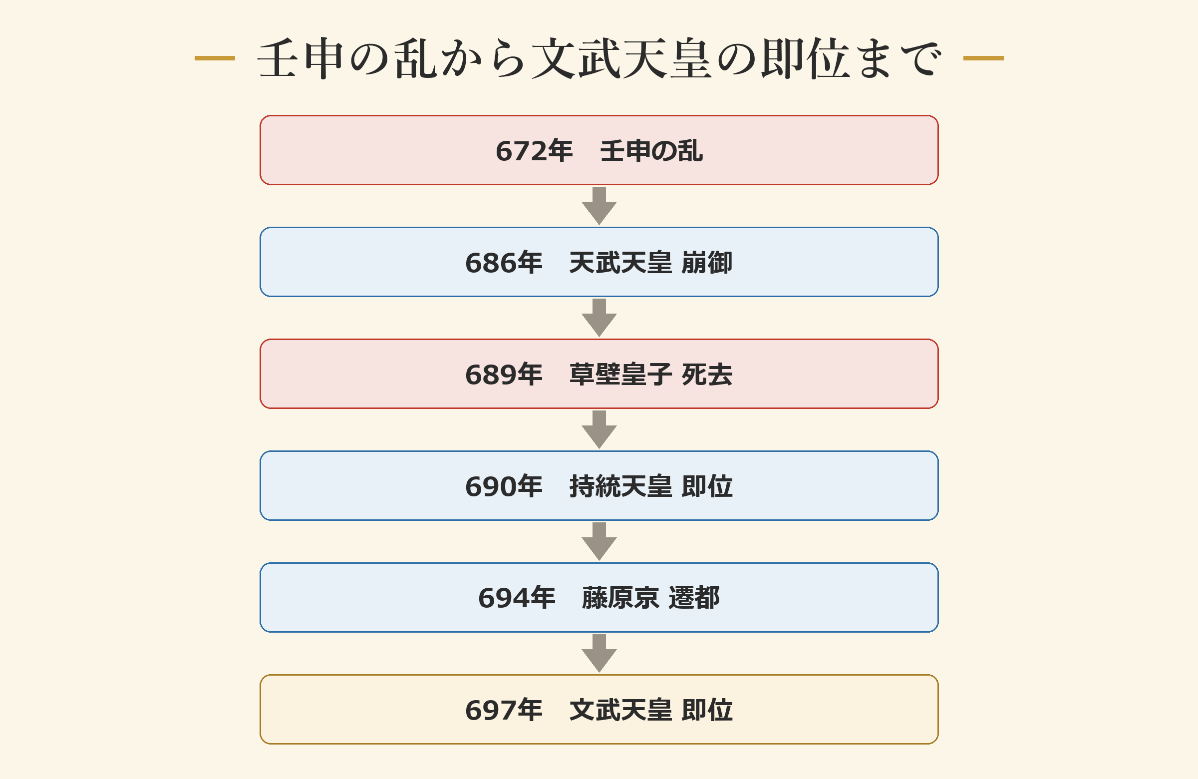 壬申の乱から文武天皇の即位まで