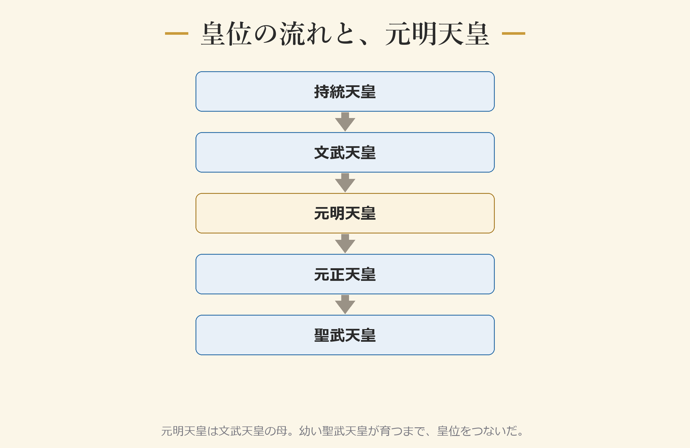 皇位の流れと、元明天皇