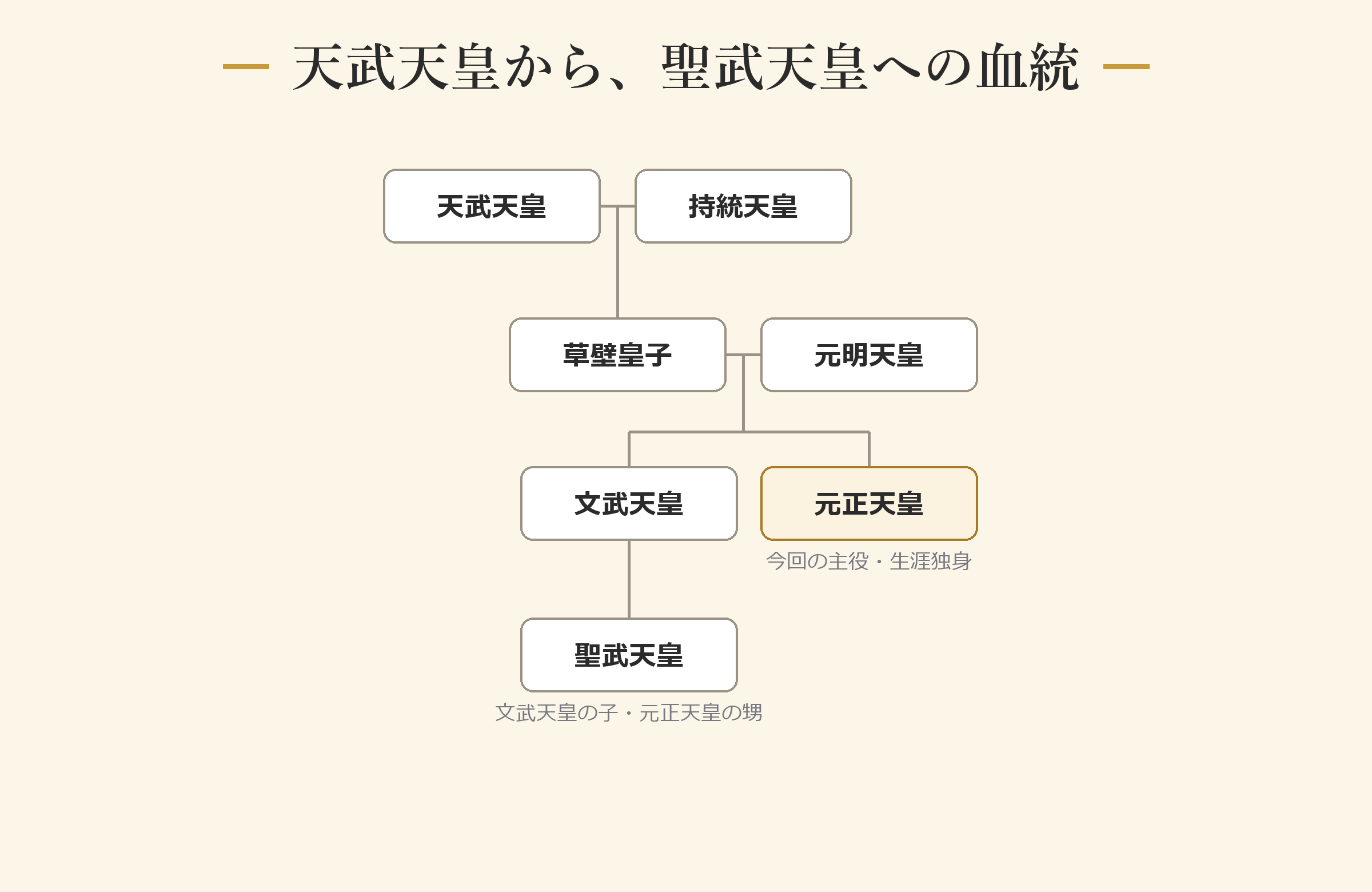天武天皇から、聖武天皇への血統