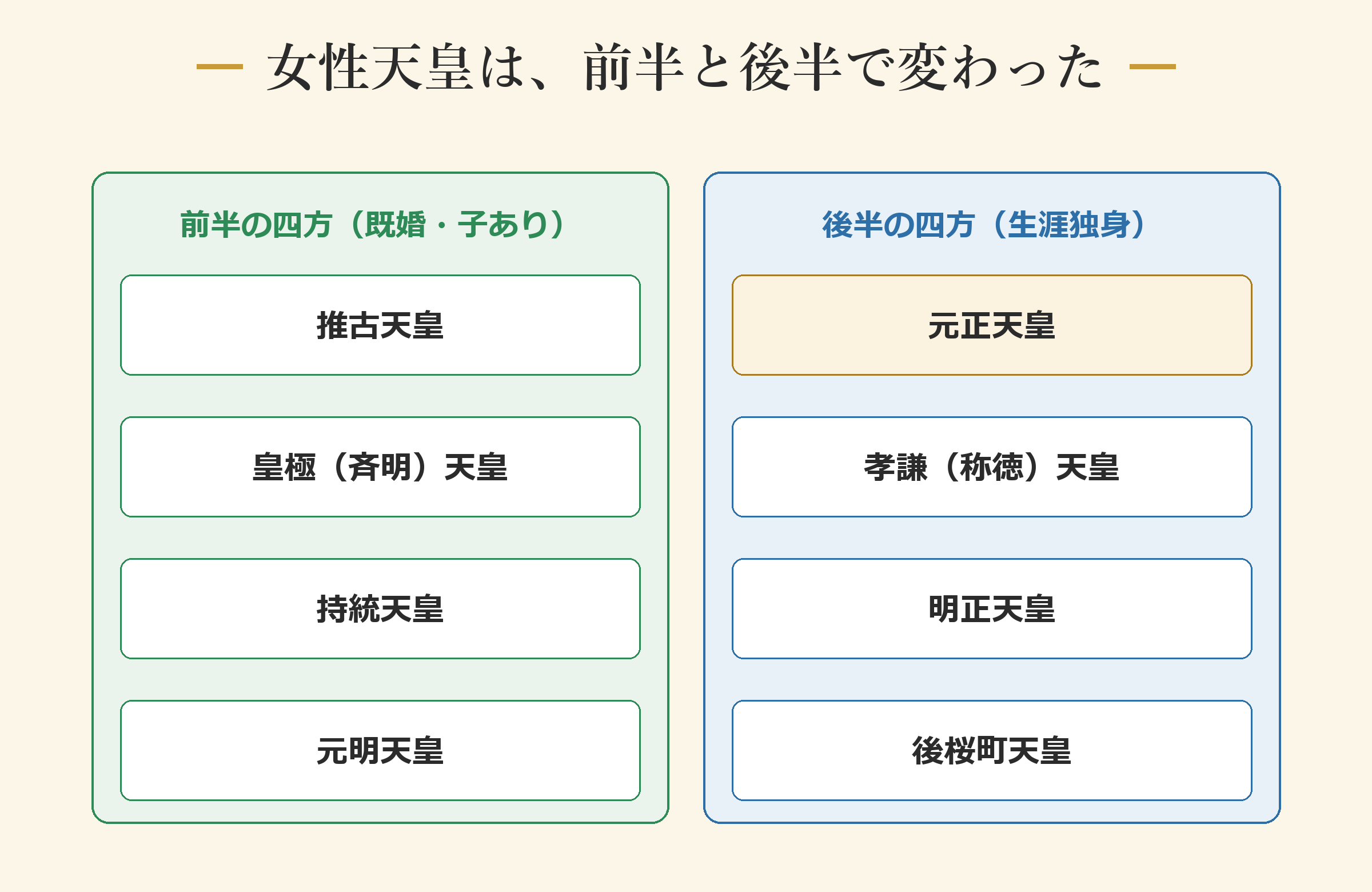 女性天皇は、前半と後半で変わった