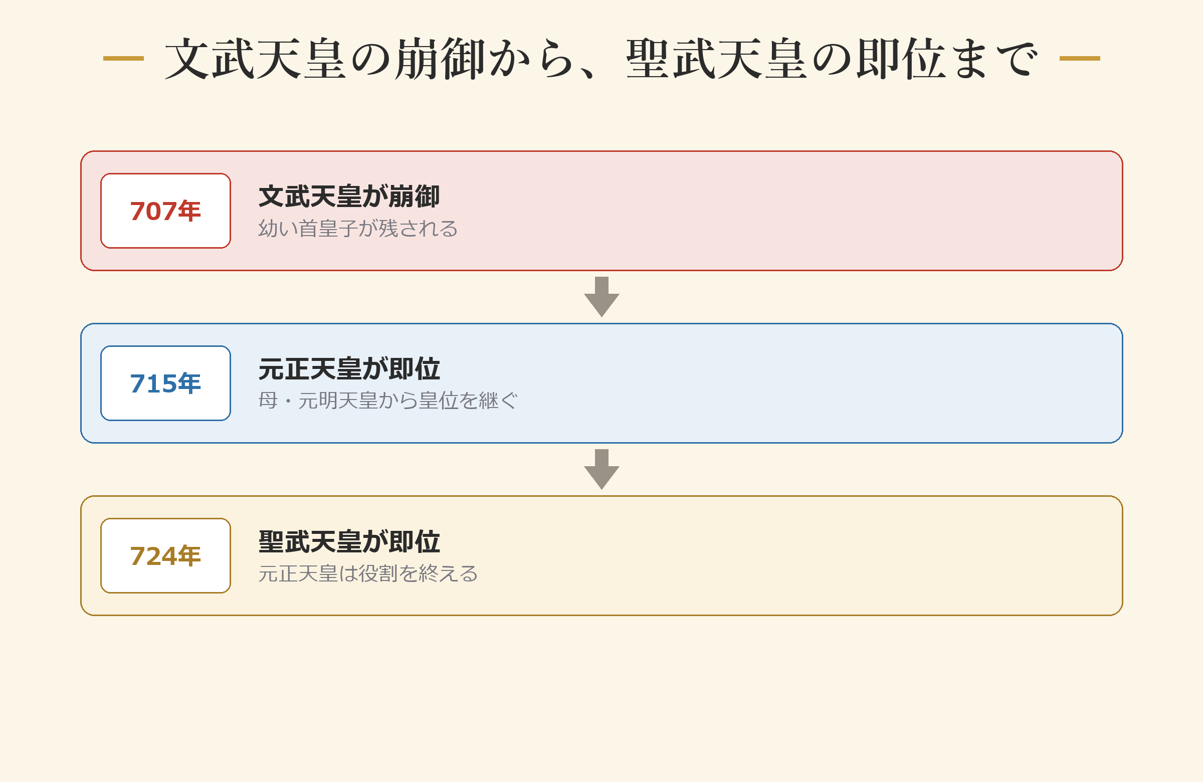 文武天皇の崩御から、聖武天皇の即位まで