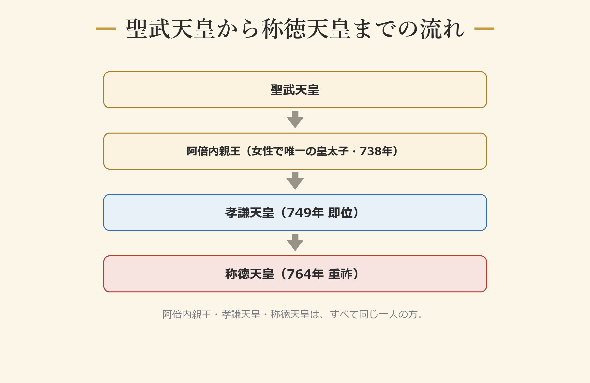 聖武天皇から称徳天皇までの流れ