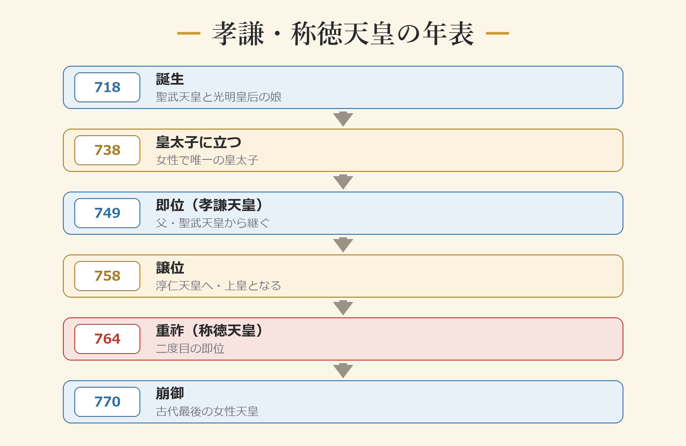 孝謙・称徳天皇の年表