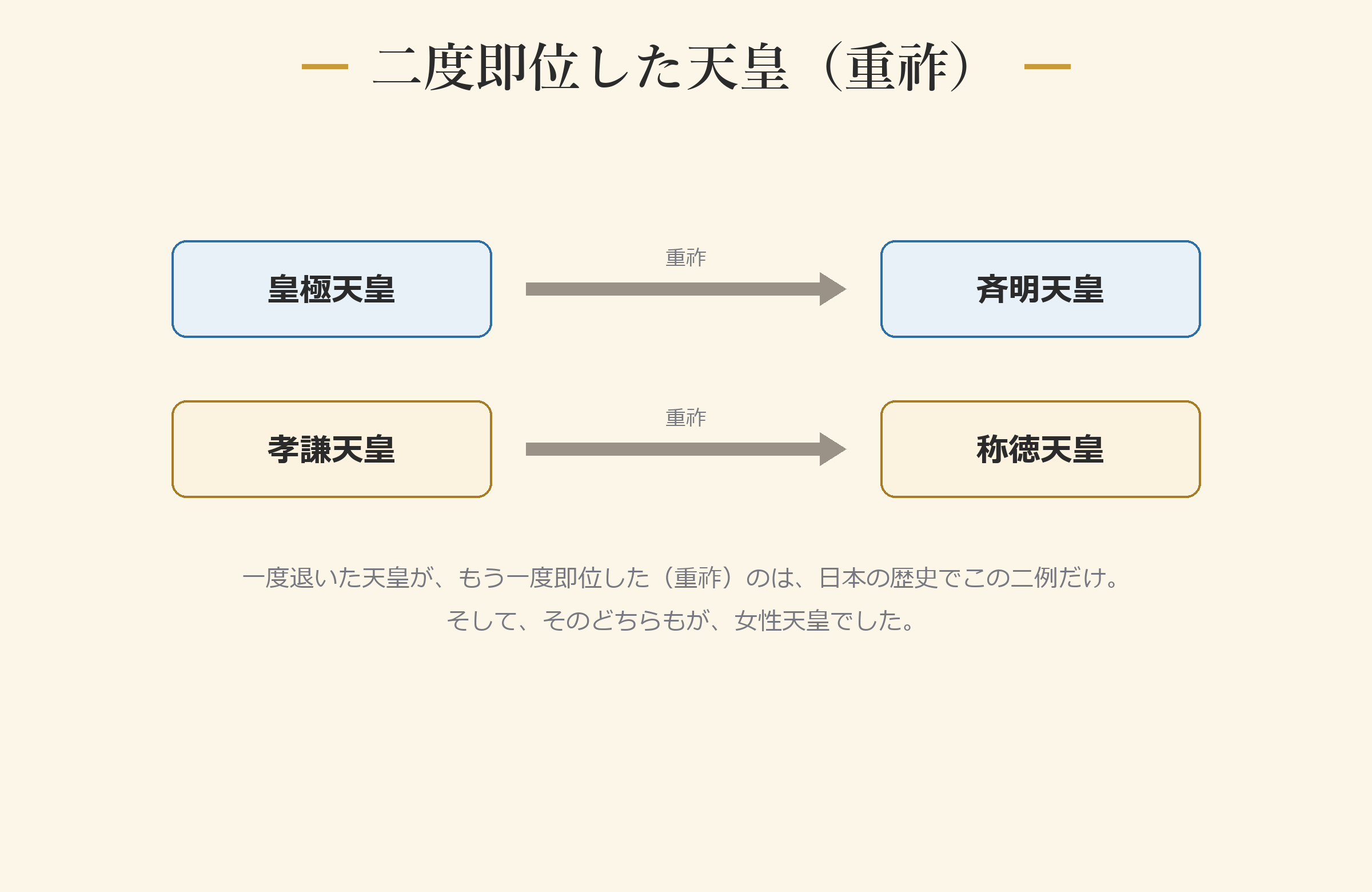 二度即位した天皇(重祚)