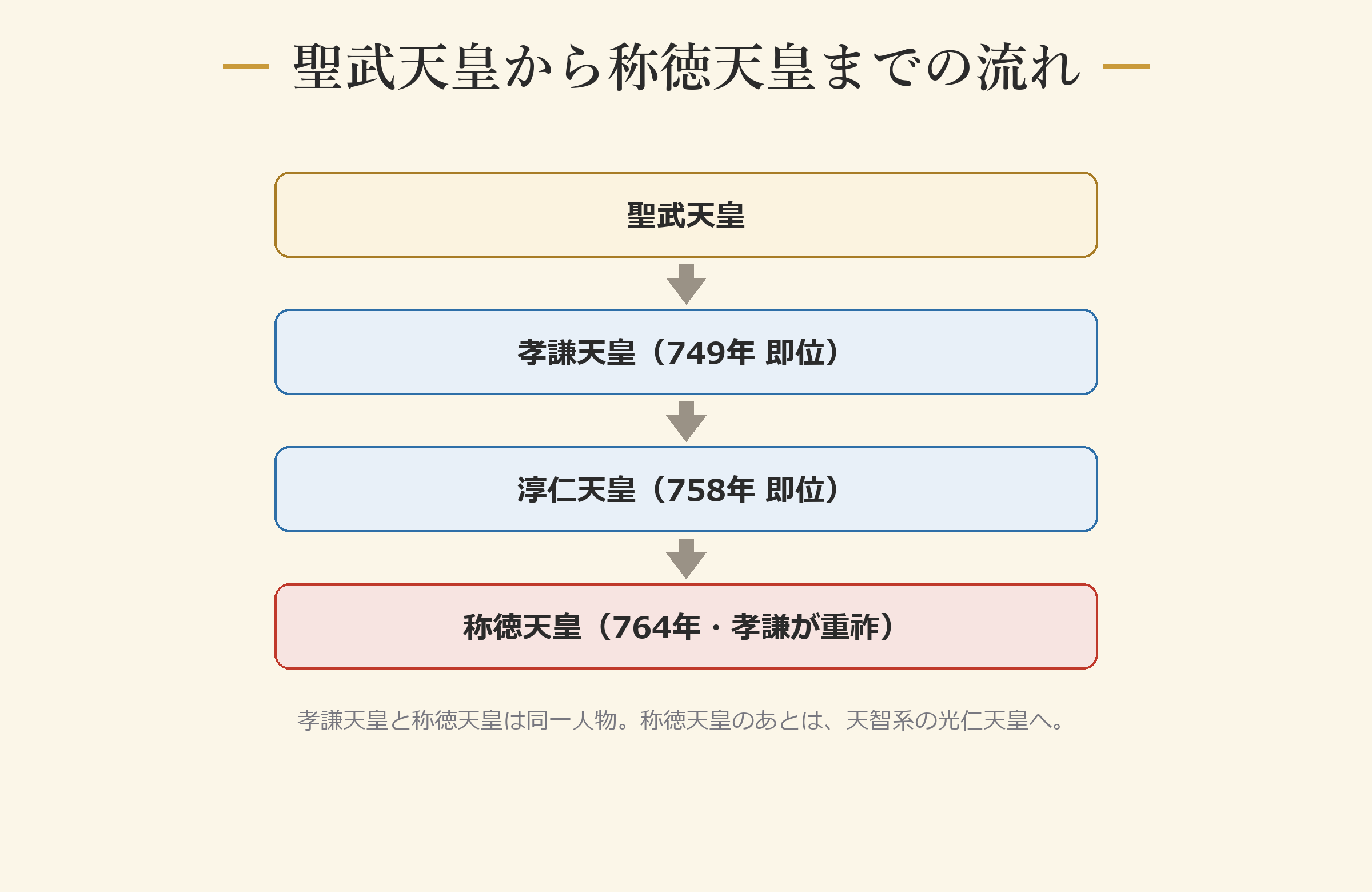 聖武天皇から称徳天皇までの流れ