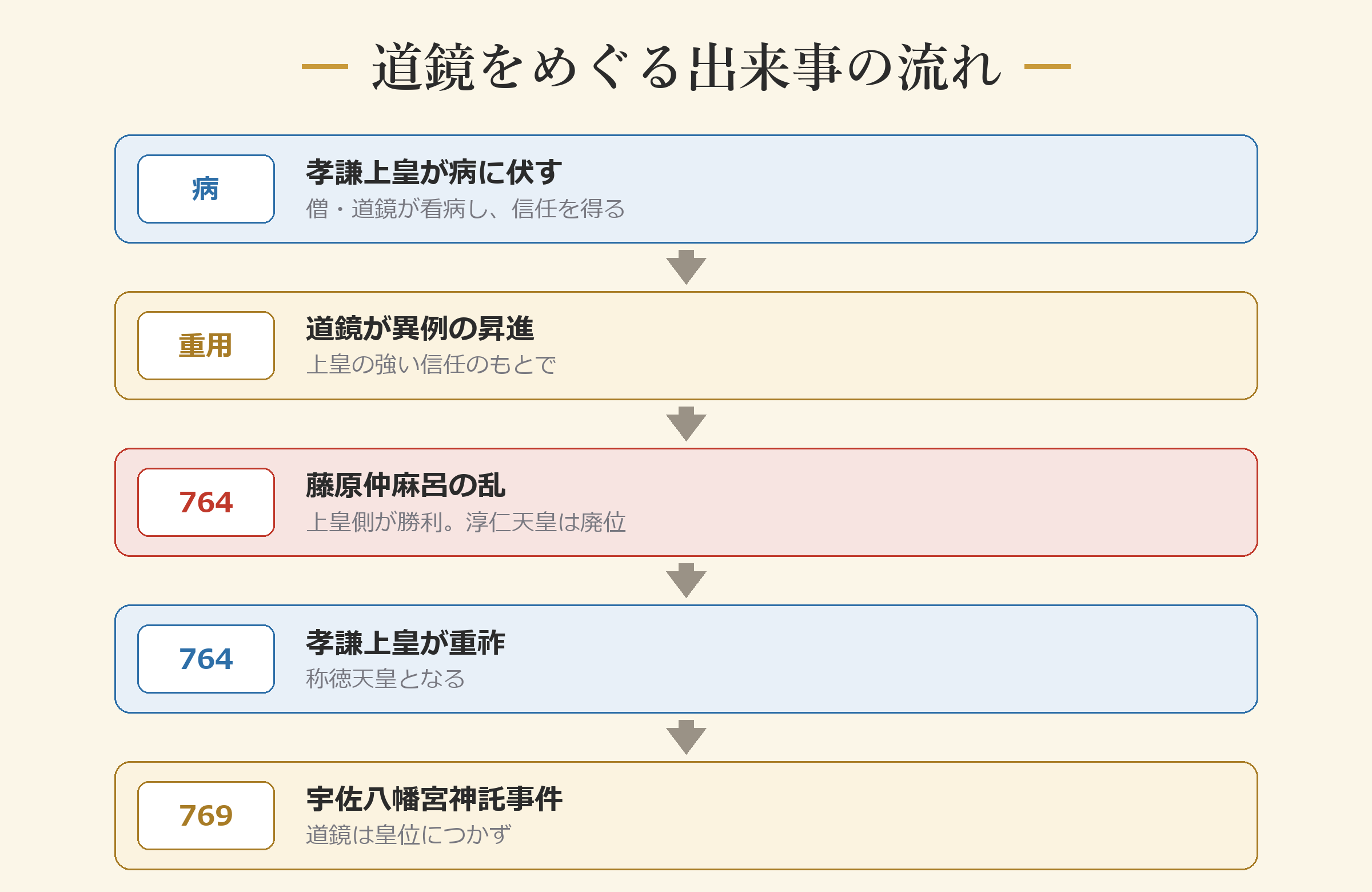 道鏡をめぐる出来事の流れ