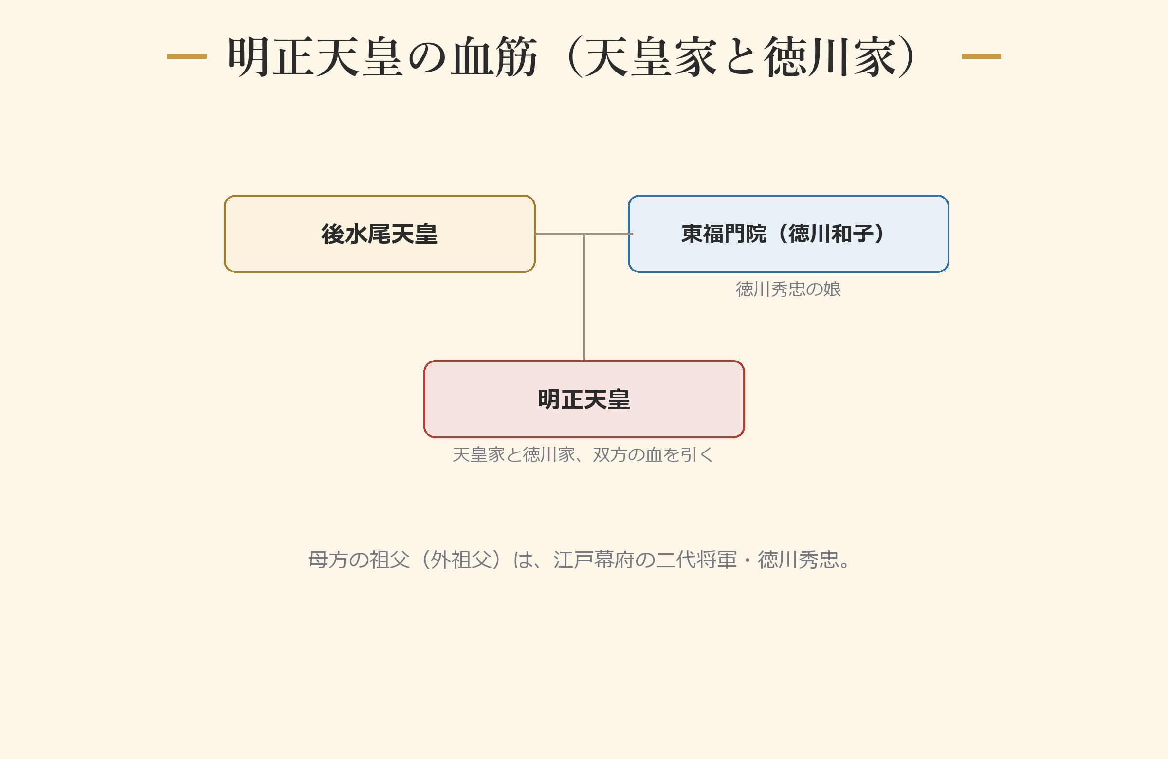 明正天皇の血筋(天皇家と徳川家)