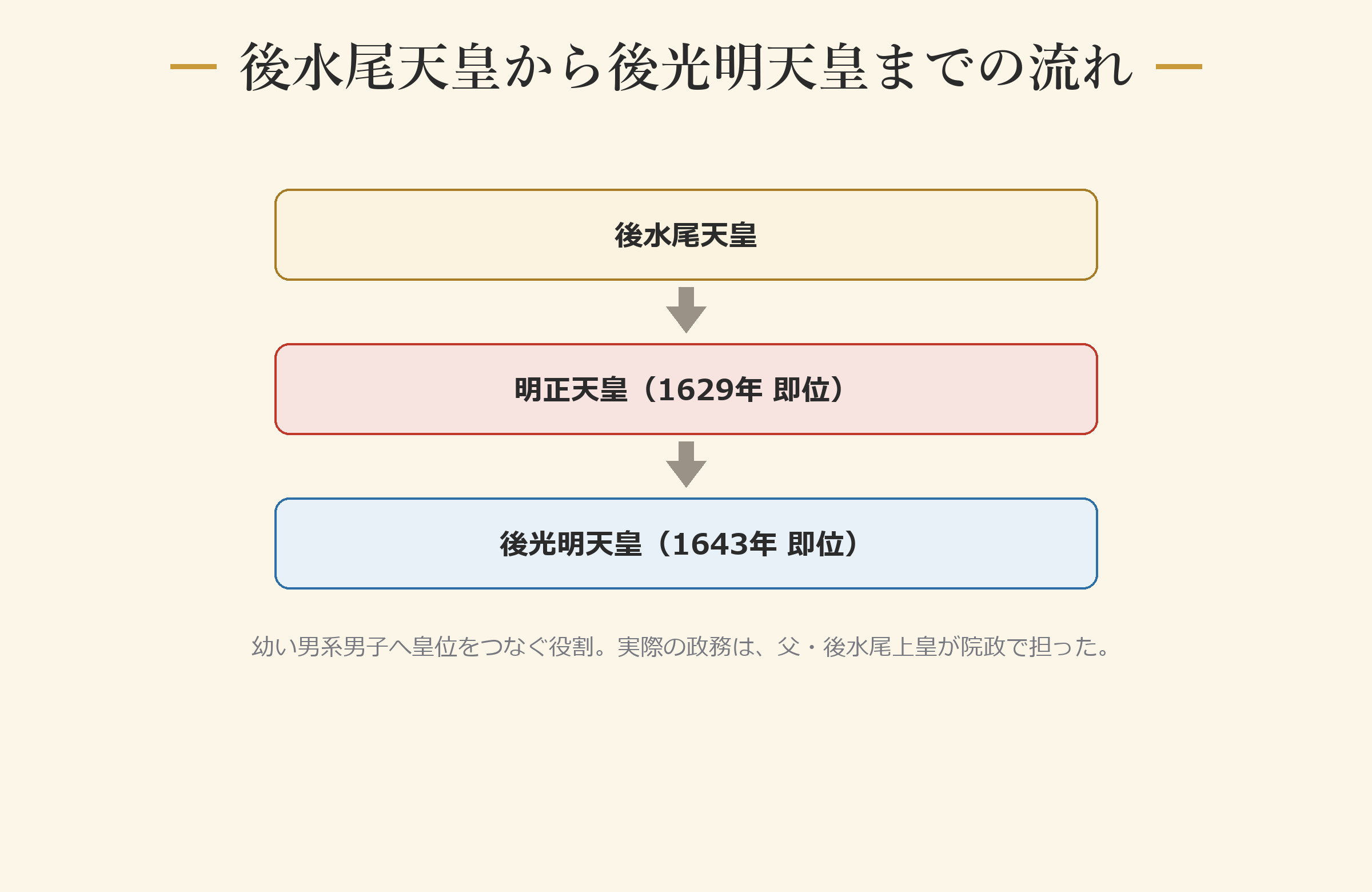 後水尾天皇から後光明天皇までの流れ