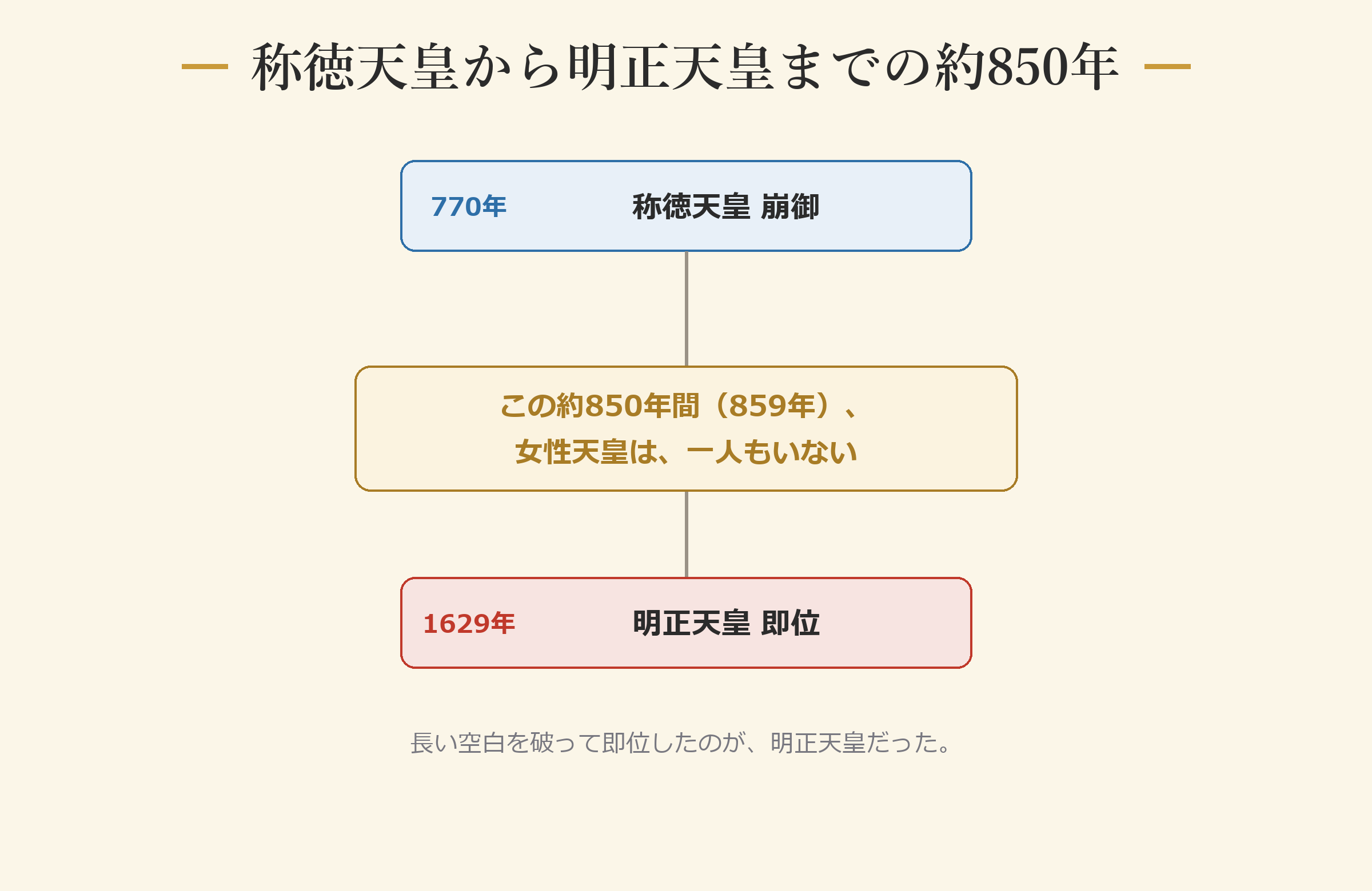 称徳天皇から明正天皇までの約850年