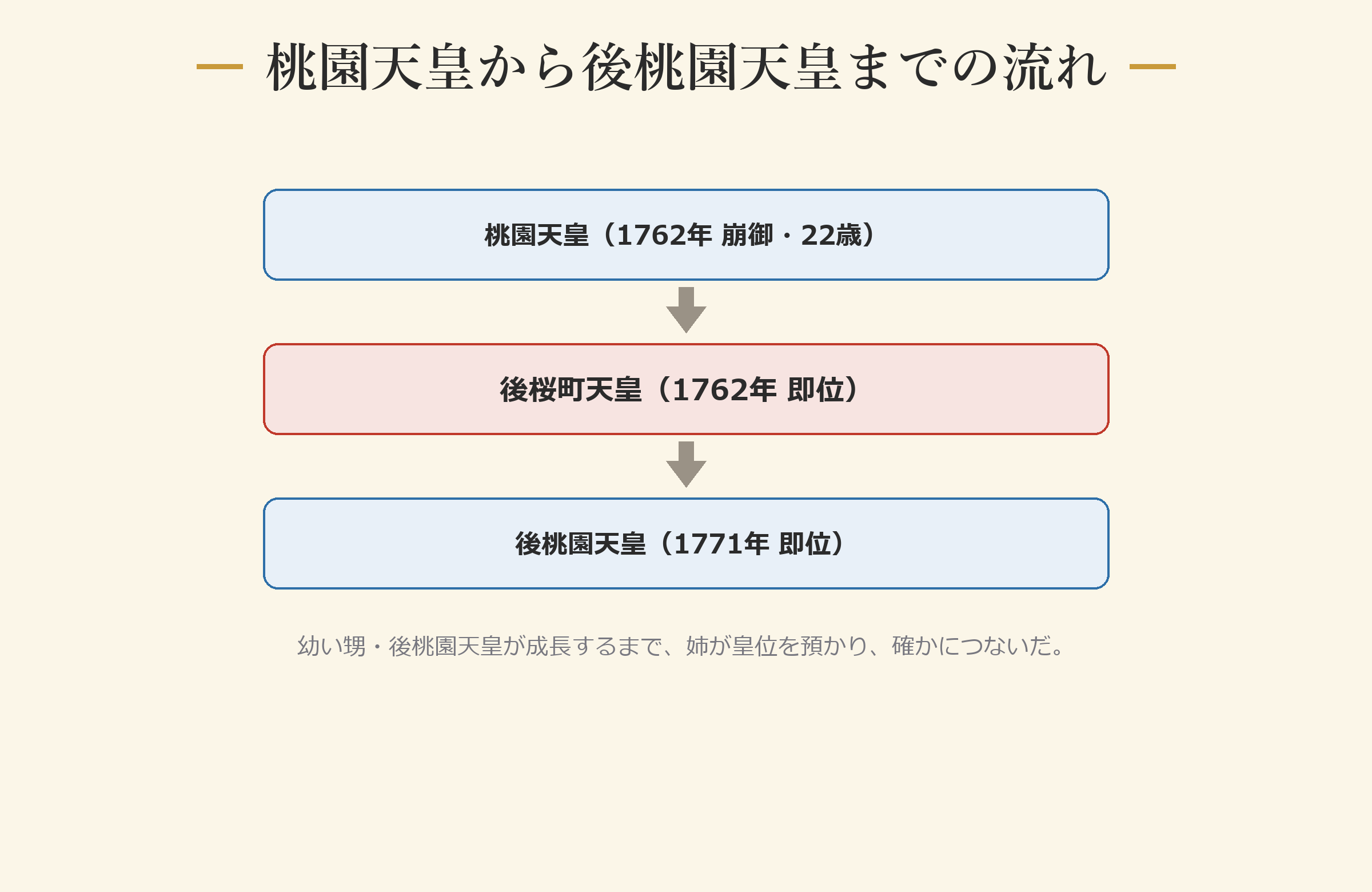 桃園天皇から後桃園天皇までの流れ