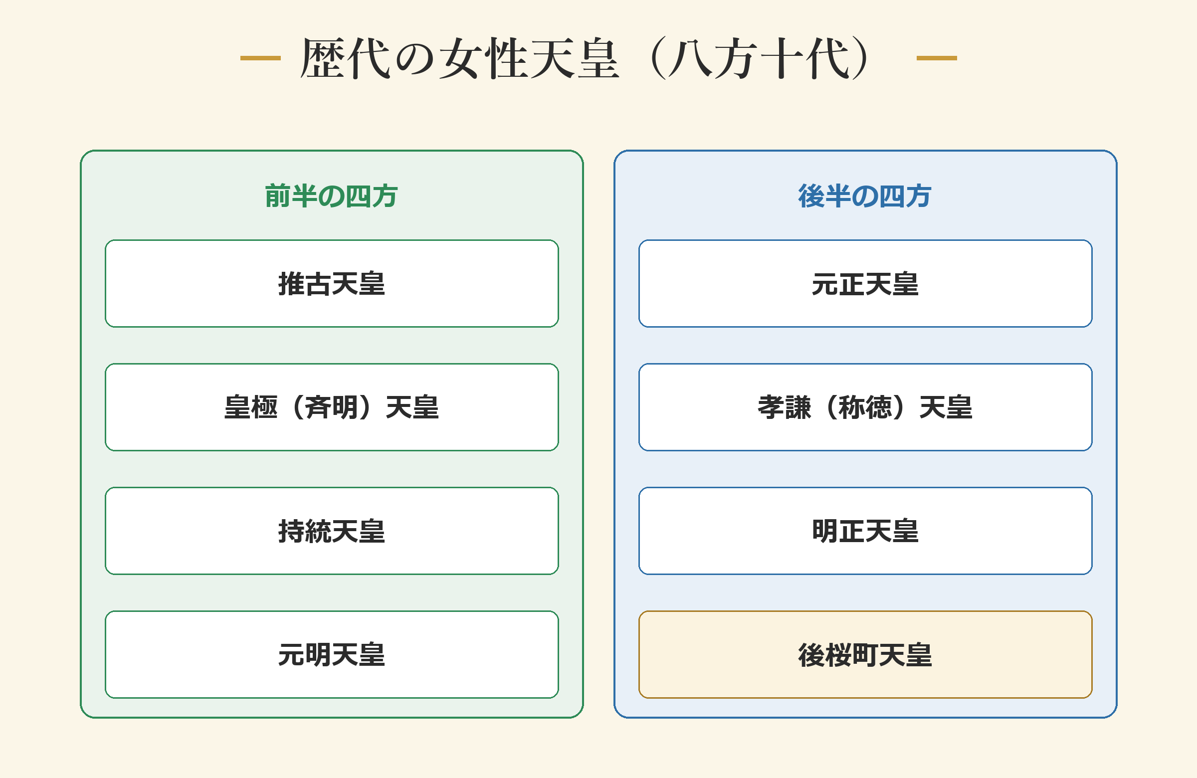 歴代の女性天皇（八方十代）