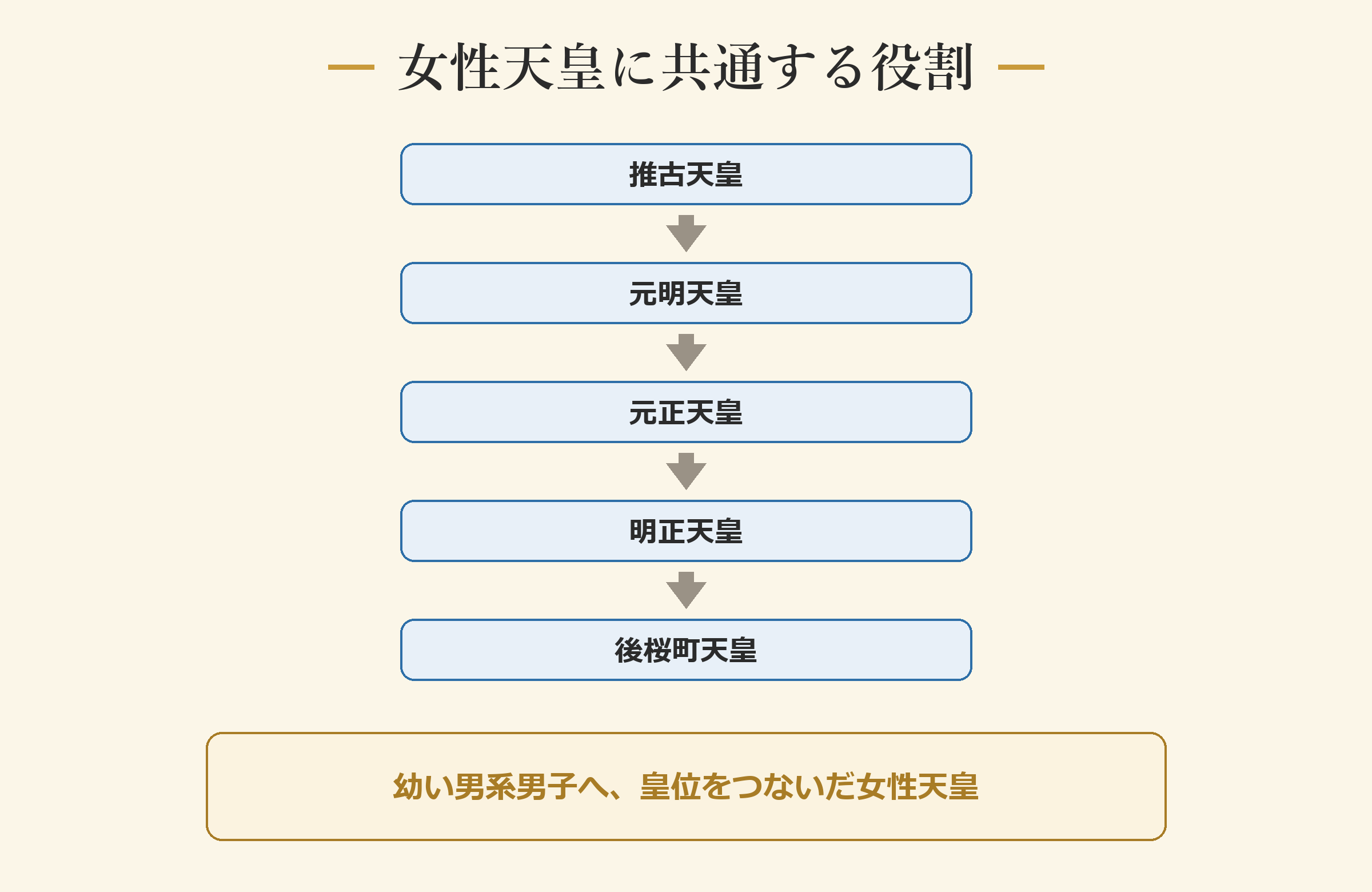 女性天皇に共通する役割