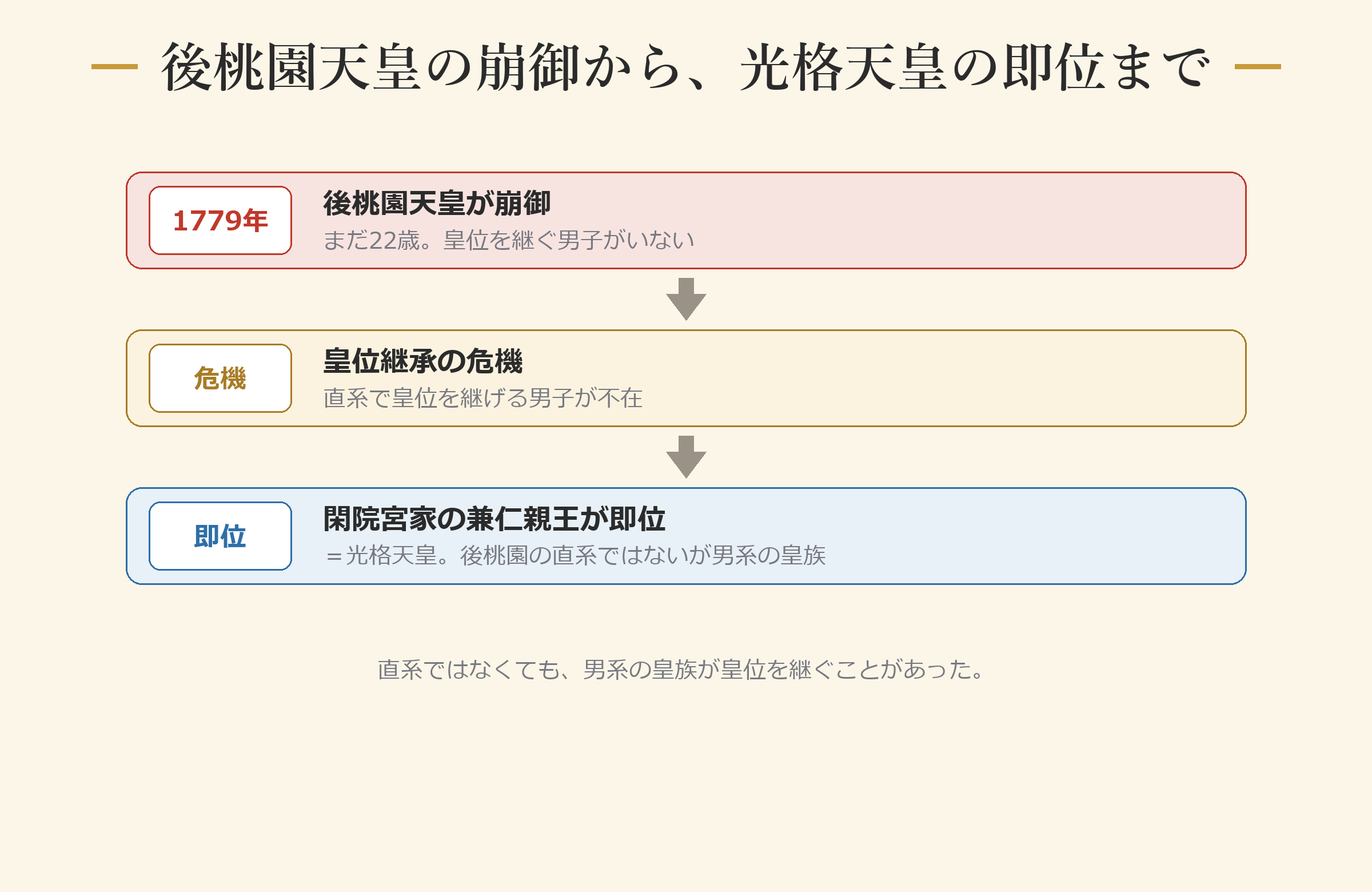 後桃園天皇の崩御から、光格天皇の即位まで