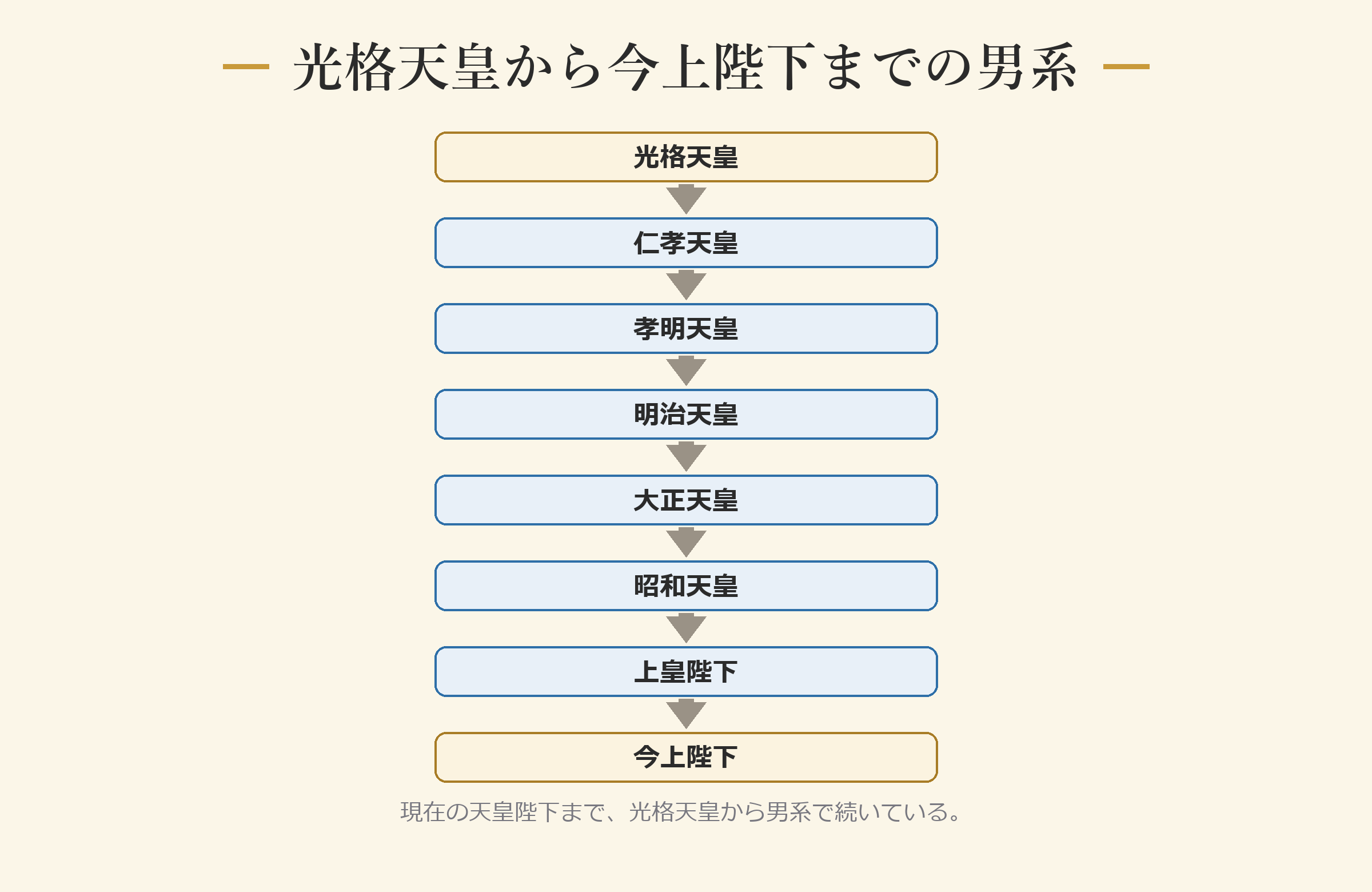 光格天皇から今上陛下までの男系