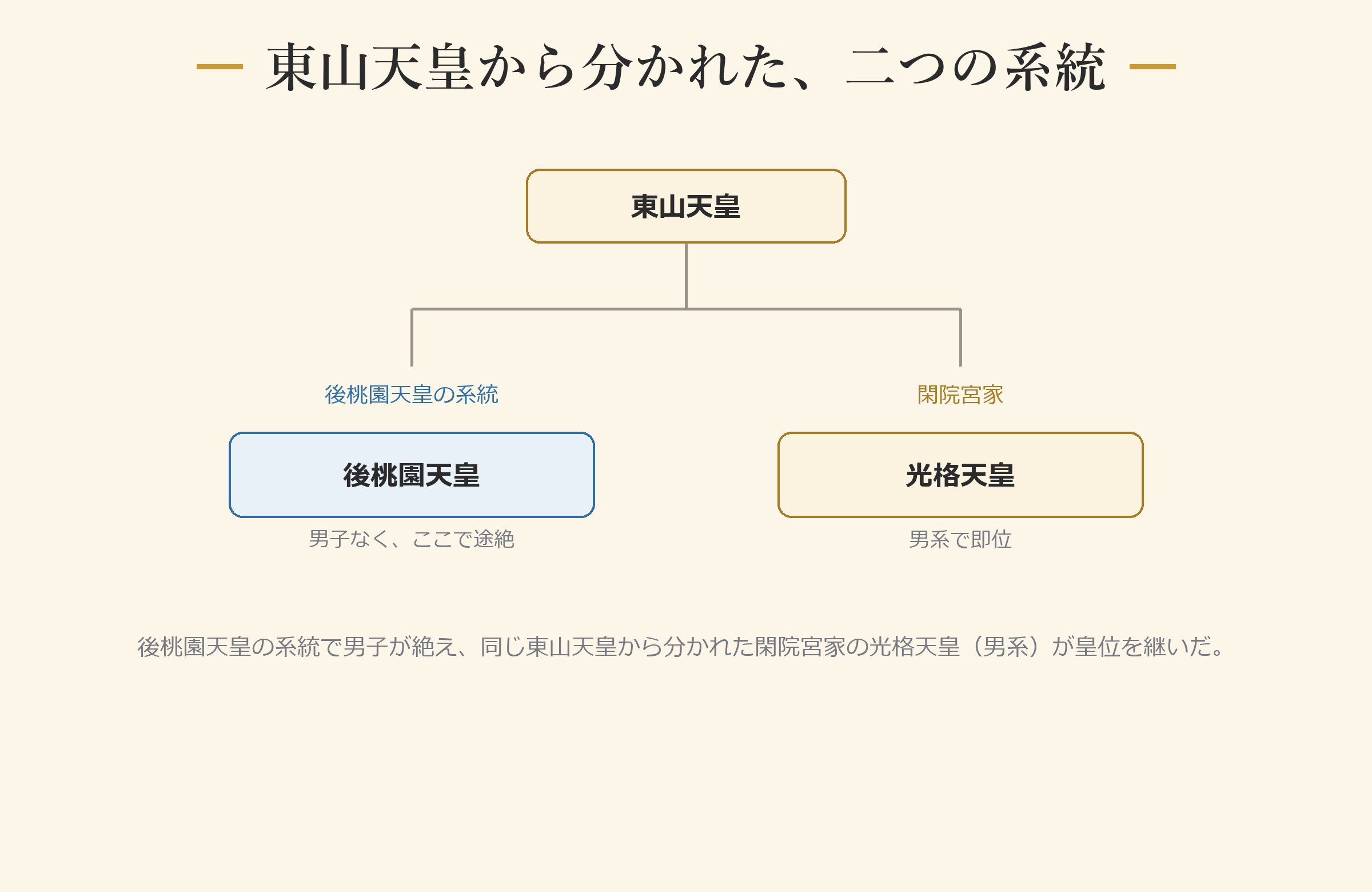 東山天皇から分かれた、二つの系統